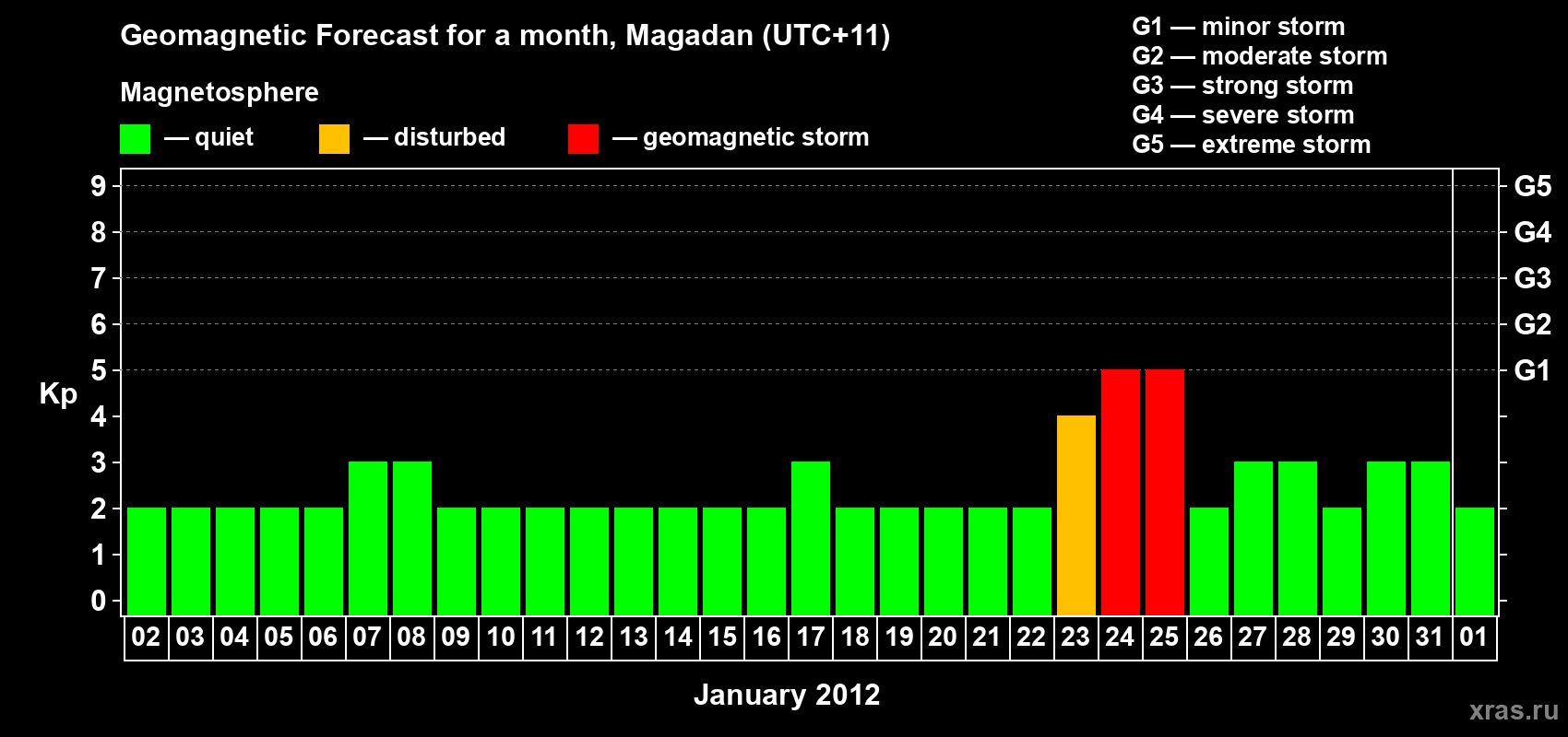 Forecast of the daily maximal value of geomagnetic index Kp for <b>1 month</b> (31 days) <b>from Jan 02, 2012 to Feb 01, 2012</b>