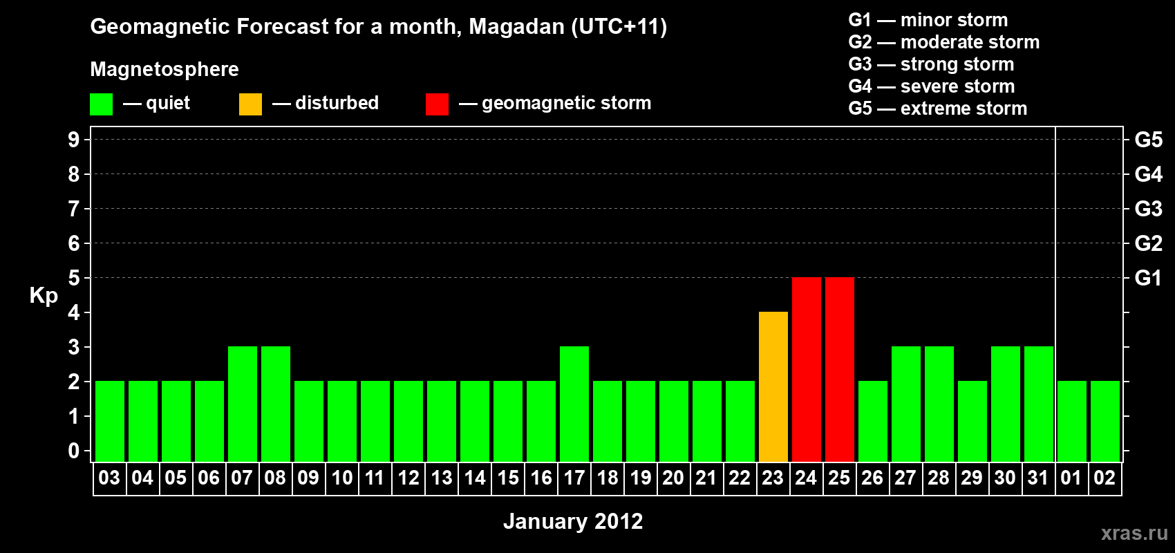 Forecast of the daily maximal value of geomagnetic index Kp for <b>1 month</b> (31 days) <b>from Jan 03, 2012 to Feb 02, 2012</b>