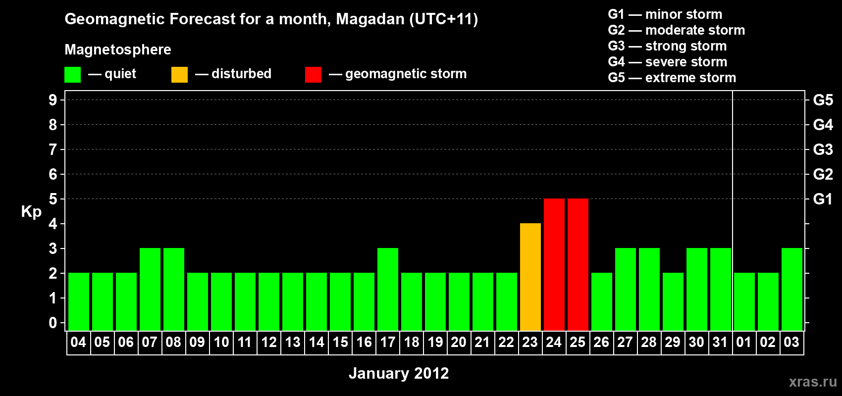 Forecast of the daily maximal value of geomagnetic index Kp for <b>1 month</b> (31 days) <b>from Jan 04, 2012 to Feb 03, 2012</b>