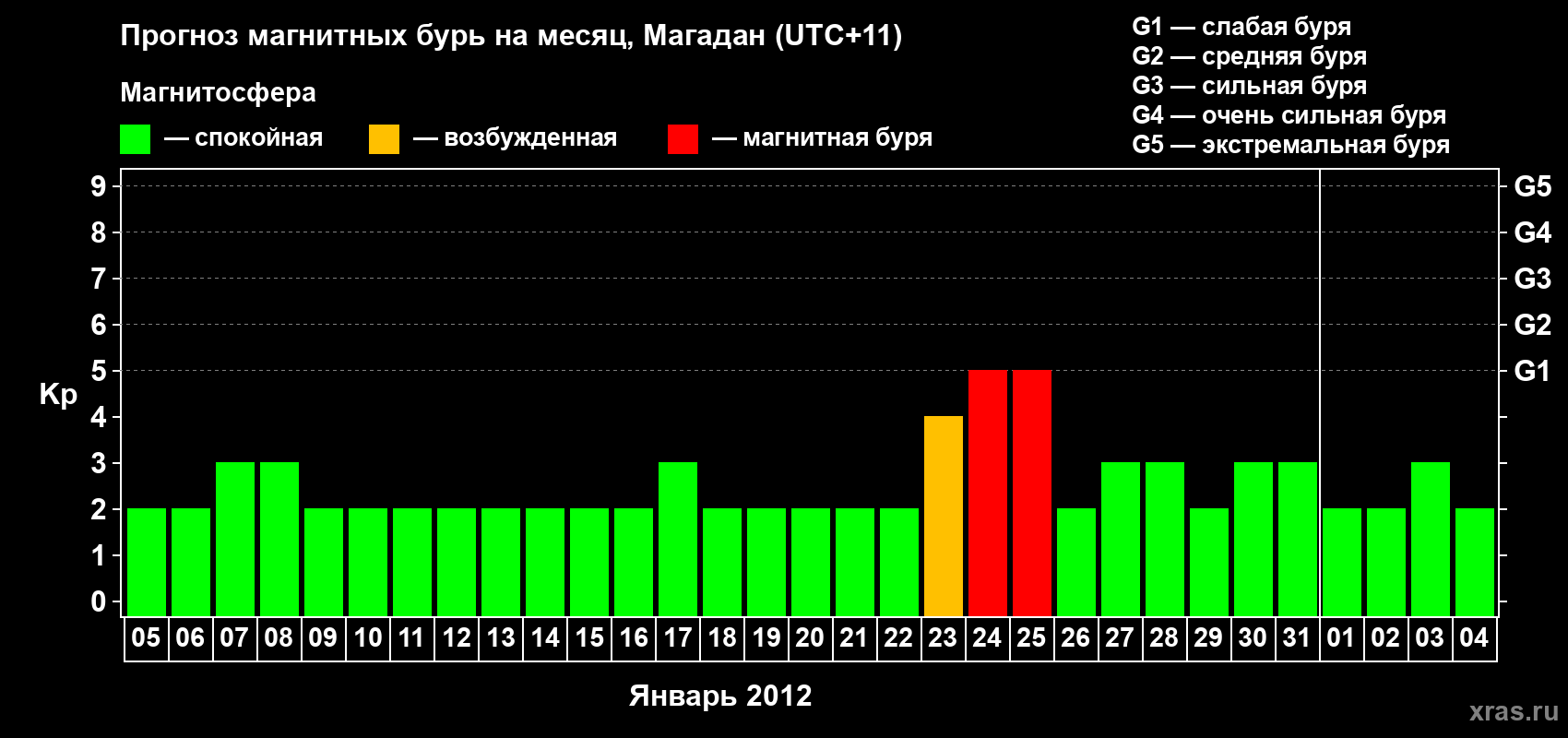 Прогноз максимального суточного геомагнитного индекса Kp на <b>1 месяц</b> (31 день) <b>с 05 января по 04 февраля 2012 г</b>