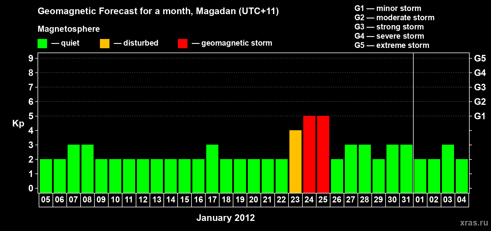 Forecast of the daily maximal value of geomagnetic index Kp for <b>1 month</b> (31 days) <b>from Jan 05, 2012 to Feb 04, 2012</b>