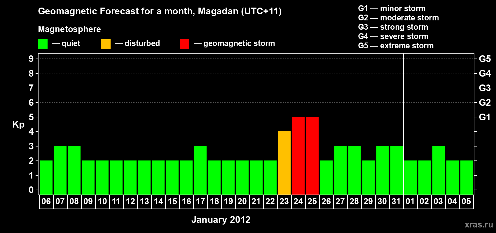 Forecast of the daily maximal value of geomagnetic index Kp for <b>1 month</b> (31 days) <b>from Jan 06, 2012 to Feb 05, 2012</b>