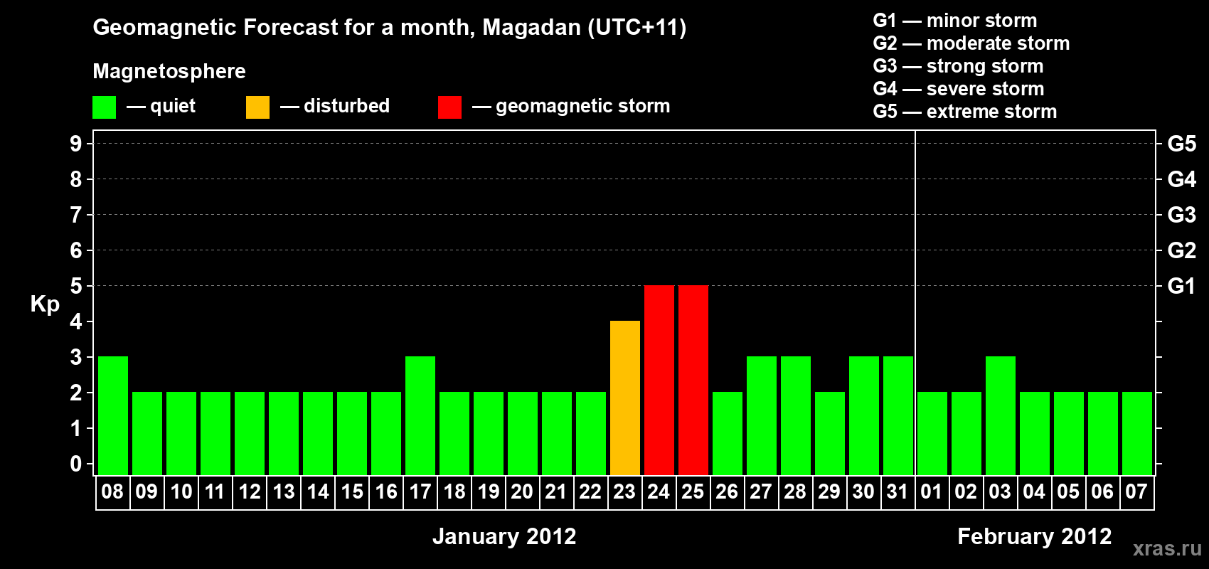 Forecast of the daily maximal value of geomagnetic index Kp for <b>1 month</b> (31 days) <b>from Jan 08, 2012 to Feb 07, 2012</b>