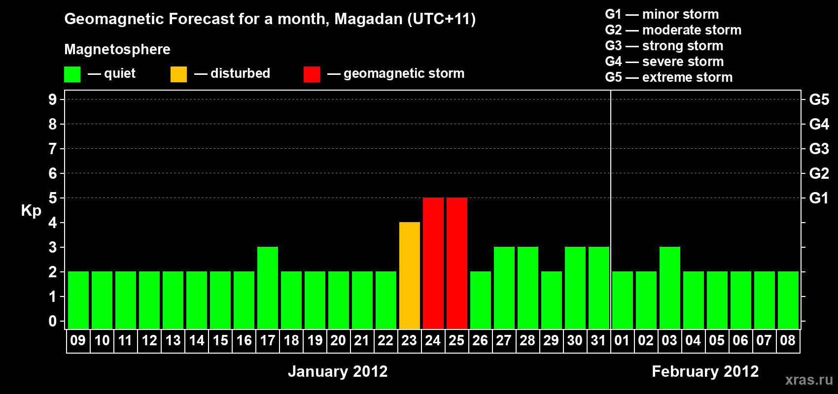 Forecast of the daily maximal value of geomagnetic index Kp for <b>1 month</b> (31 days) <b>from Jan 09, 2012 to Feb 08, 2012</b>