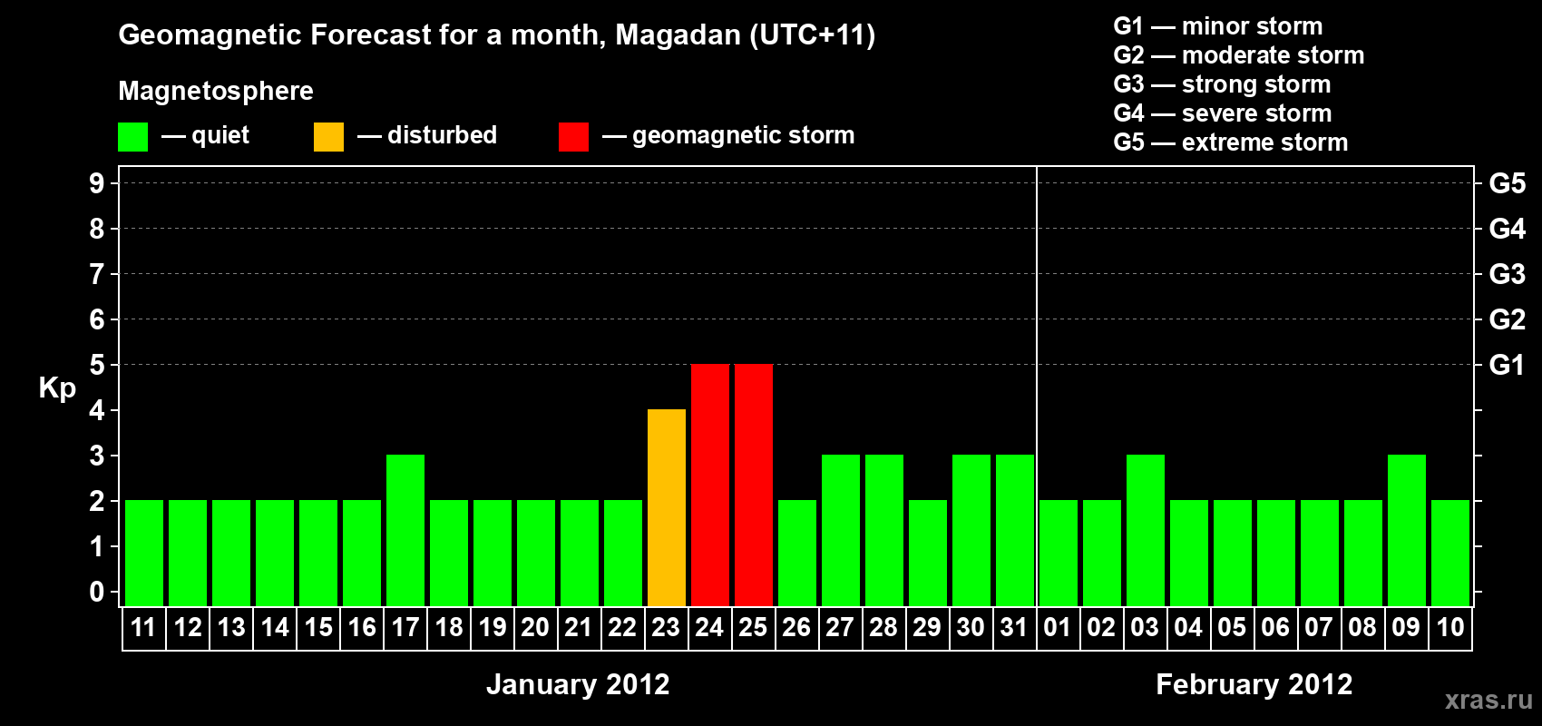 Forecast of the daily maximal value of geomagnetic index Kp for <b>1 month</b> (31 days) <b>from Jan 11, 2012 to Feb 10, 2012</b>