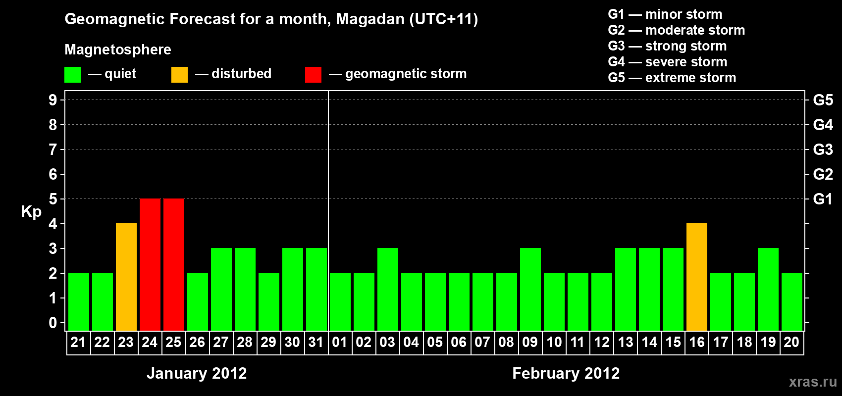 Forecast of the daily maximal value of geomagnetic index Kp for <b>1 month</b> (31 days) <b>from Jan 21, 2012 to Feb 20, 2012</b>