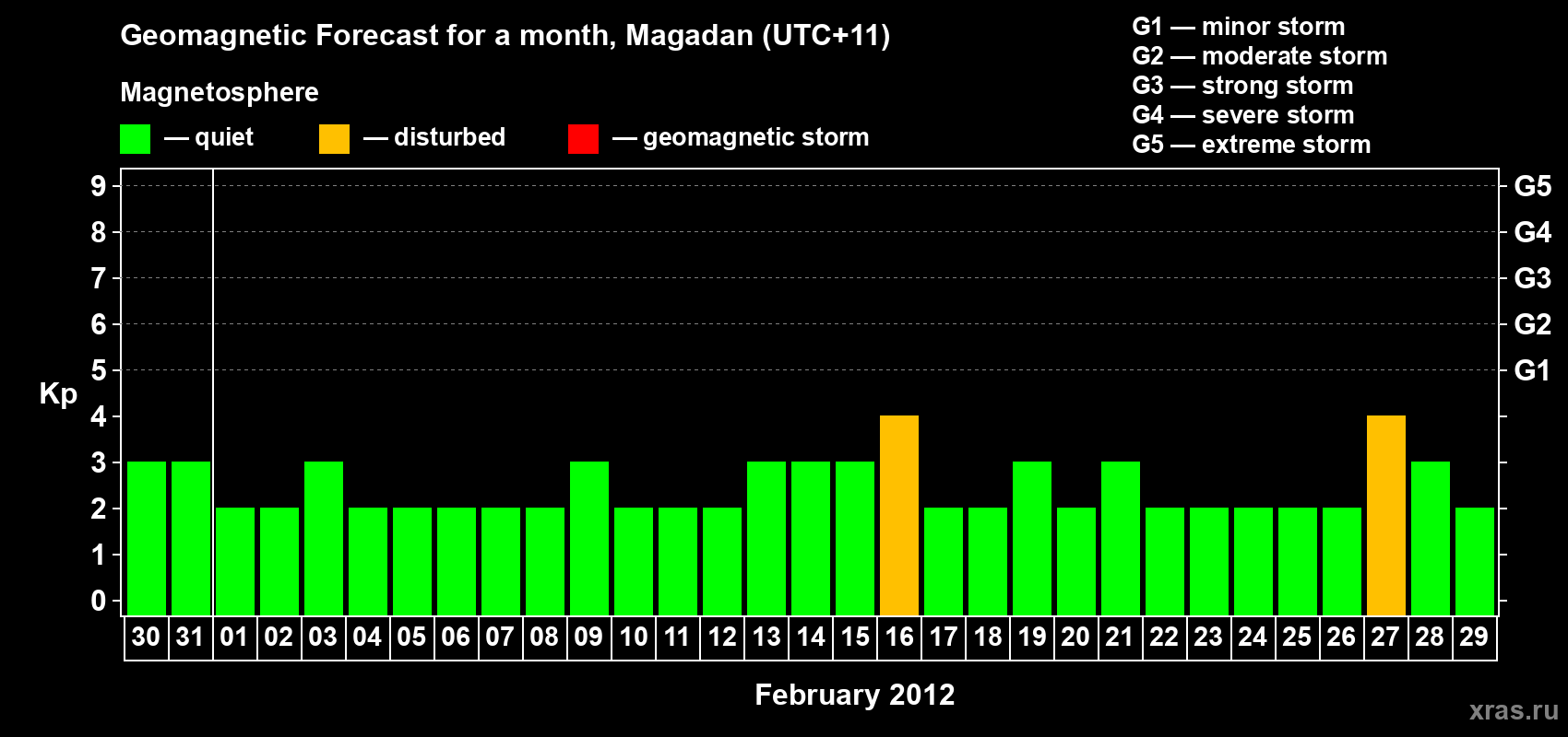Forecast of the daily maximal value of geomagnetic index Kp for <b>1 month</b> (31 days) <b>from Jan 30, 2012 to Feb 29, 2012</b>
