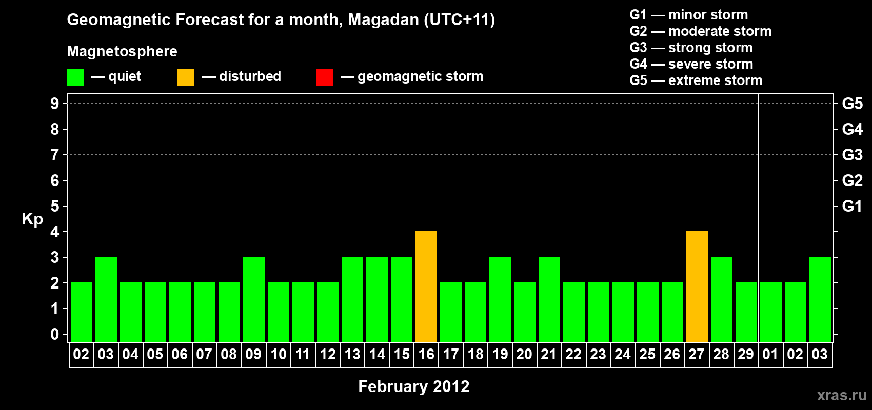 Forecast of the daily maximal value of geomagnetic index Kp for <b>1 month</b> (31 days) <b>from Feb 02, 2012 to Mar 03, 2012</b>