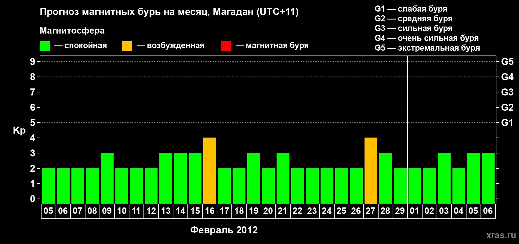 Прогноз максимального суточного геомагнитного индекса Kp на <b>1 месяц</b> (31 день) <b>с 05 февраля по 06 марта 2012 г</b>