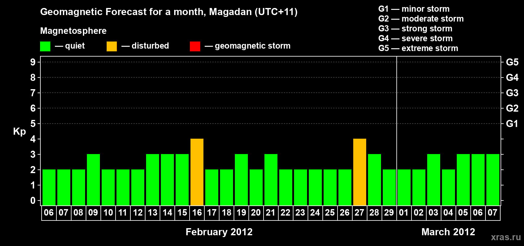 Forecast of the daily maximal value of geomagnetic index Kp for <b>1 month</b> (31 days) <b>from Feb 06, 2012 to Mar 07, 2012</b>