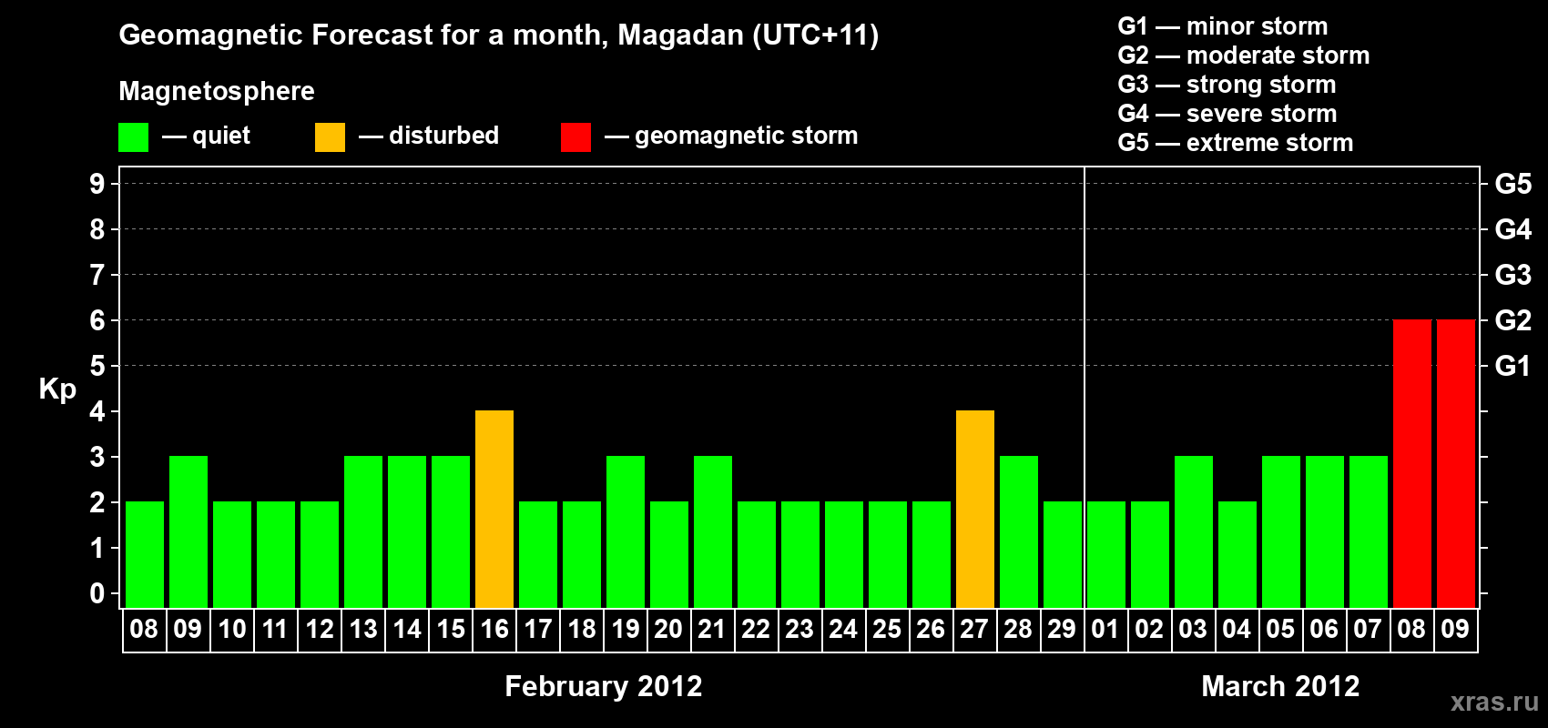 Forecast of the daily maximal value of geomagnetic index Kp for <b>1 month</b> (31 days) <b>from Feb 08, 2012 to Mar 09, 2012</b>
