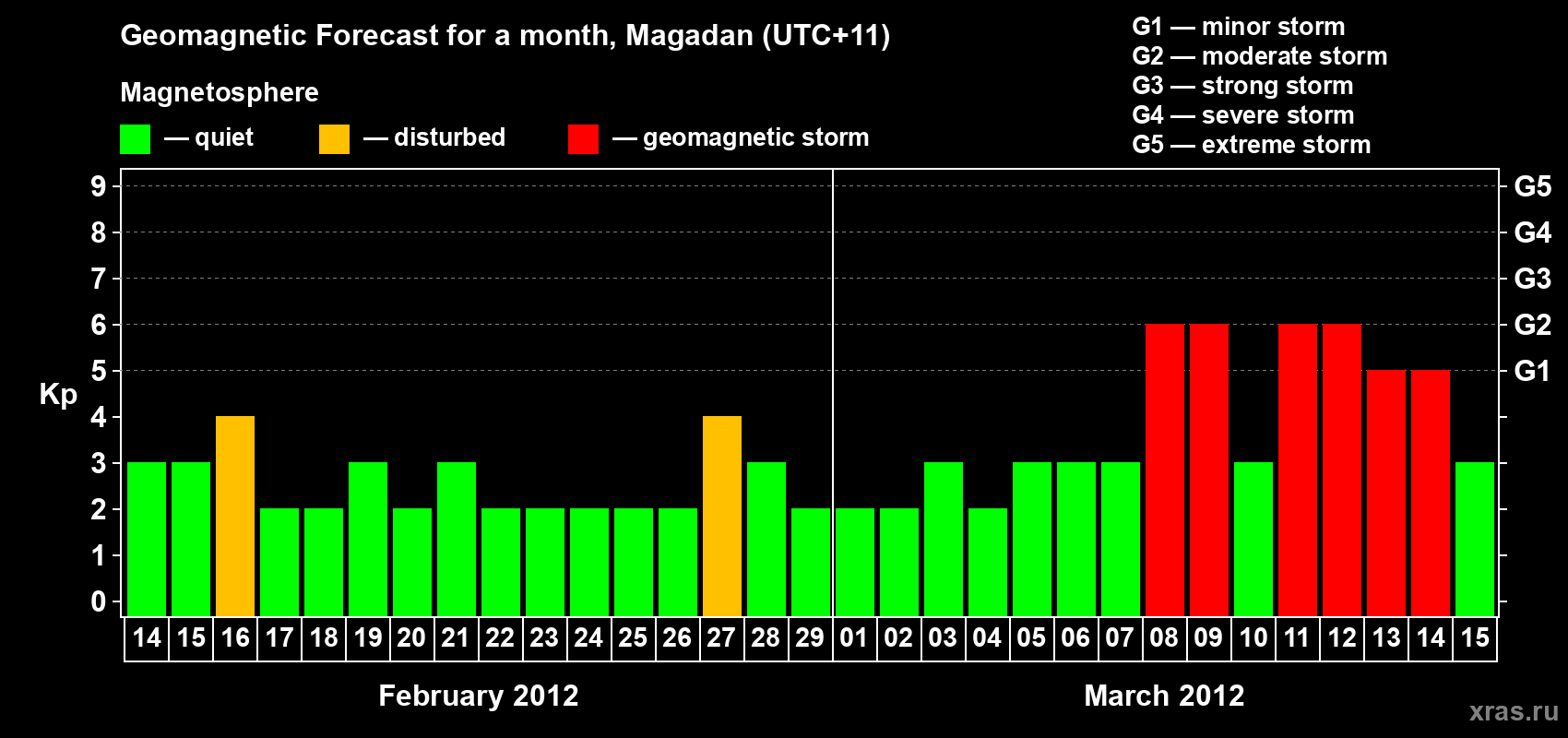 Forecast of the daily maximal value of geomagnetic index Kp for <b>1 month</b> (31 days) <b>from Feb 14, 2012 to Mar 15, 2012</b>