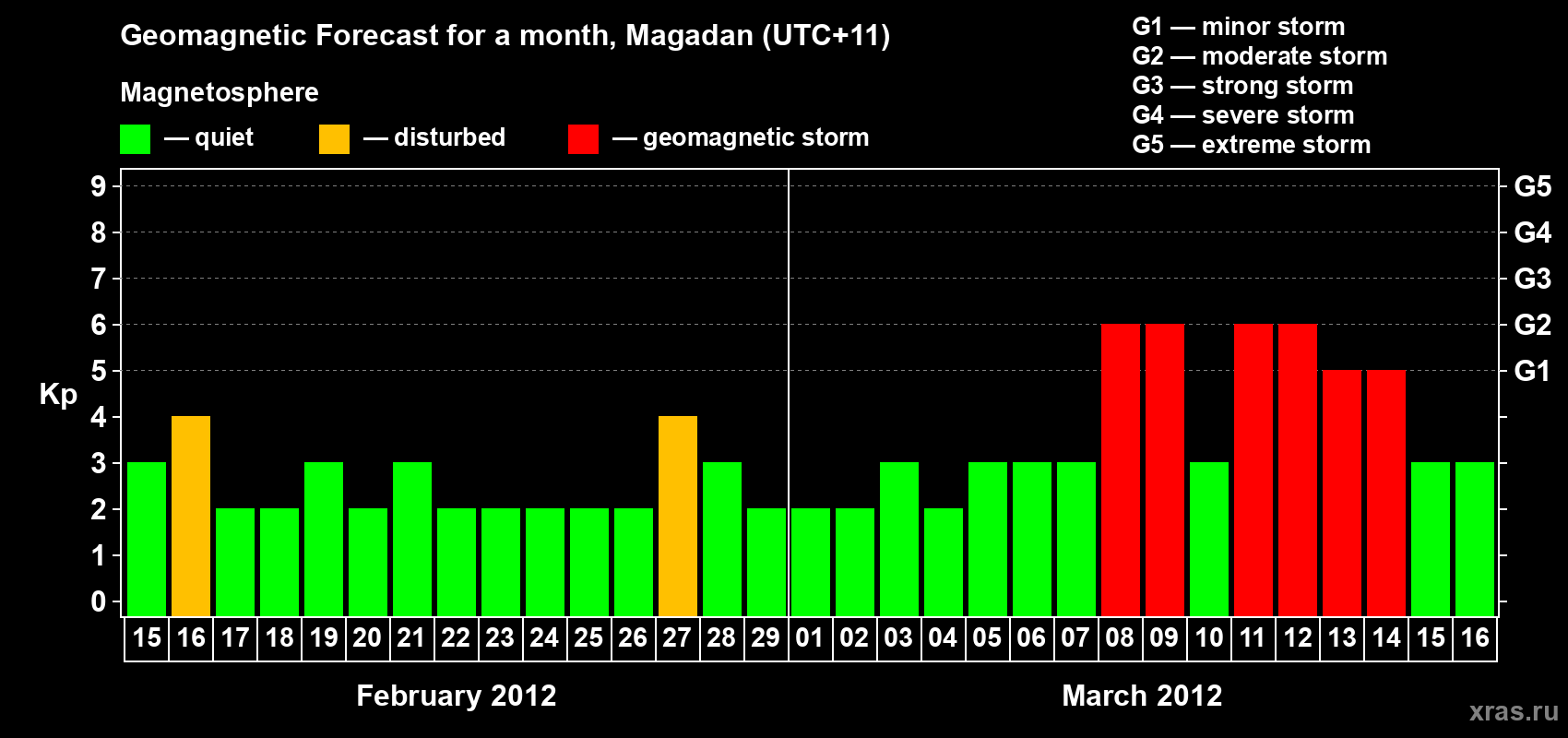 Forecast of the daily maximal value of geomagnetic index Kp for <b>1 month</b> (31 days) <b>from Feb 15, 2012 to Mar 16, 2012</b>