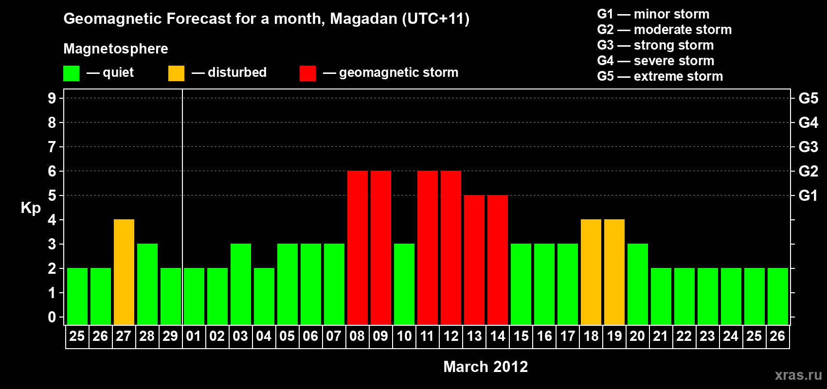 Forecast of the daily maximal value of geomagnetic index Kp for <b>1 month</b> (31 days) <b>from Feb 25, 2012 to Mar 26, 2012</b>