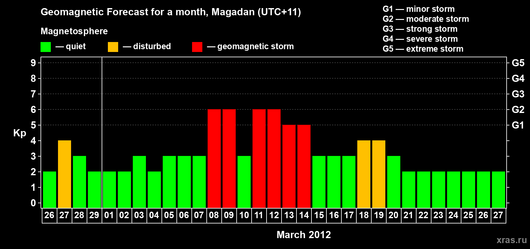 Forecast of the daily maximal value of geomagnetic index Kp for <b>1 month</b> (31 days) <b>from Feb 26, 2012 to Mar 27, 2012</b>