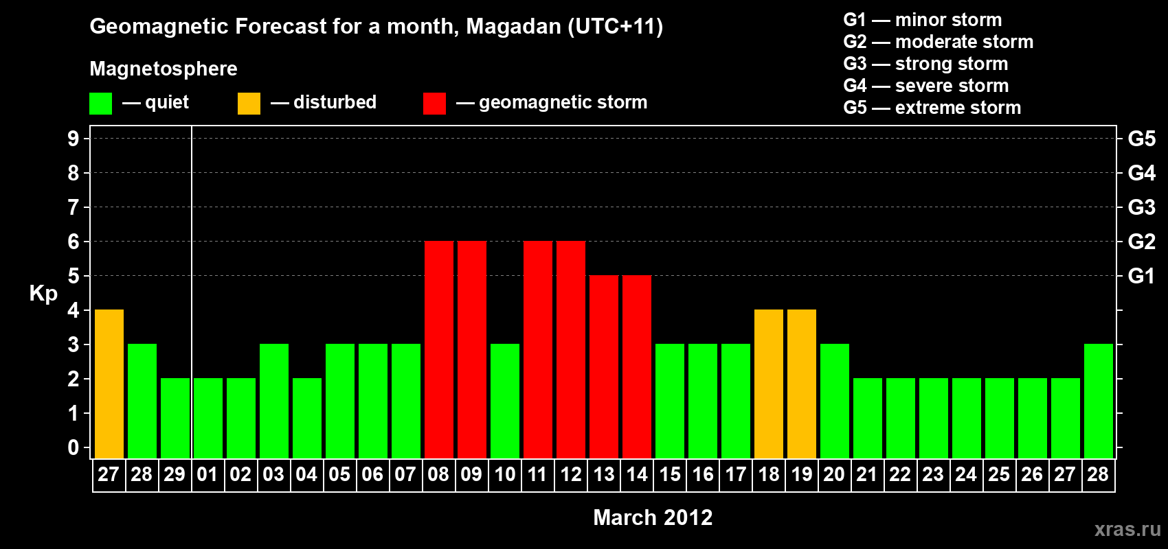 Forecast of the daily maximal value of geomagnetic index Kp for <b>1 month</b> (31 days) <b>from Feb 27, 2012 to Mar 28, 2012</b>