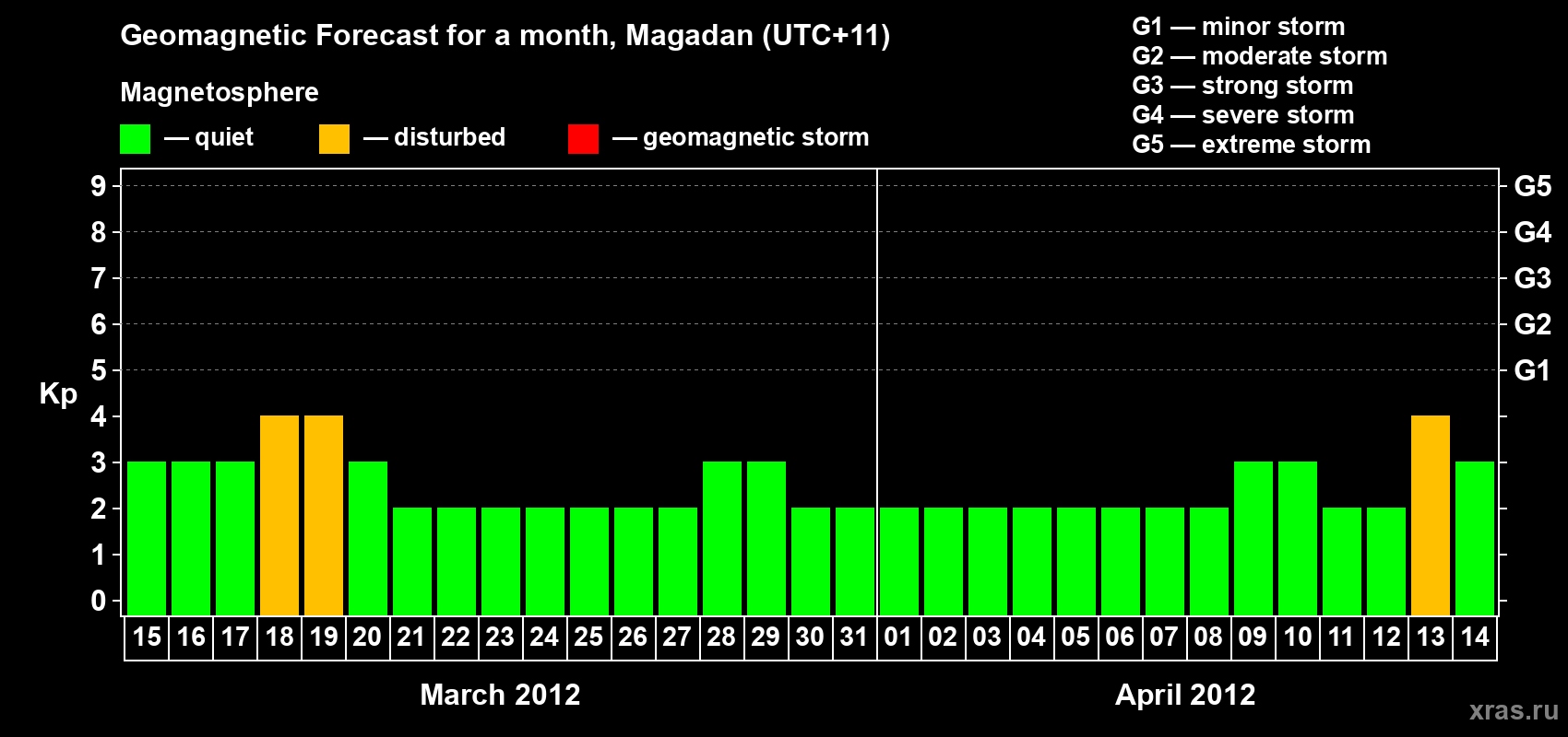 Forecast of the daily maximal value of geomagnetic index Kp for <b>1 month</b> (31 days) <b>from Mar 15, 2012 to Apr 14, 2012</b>