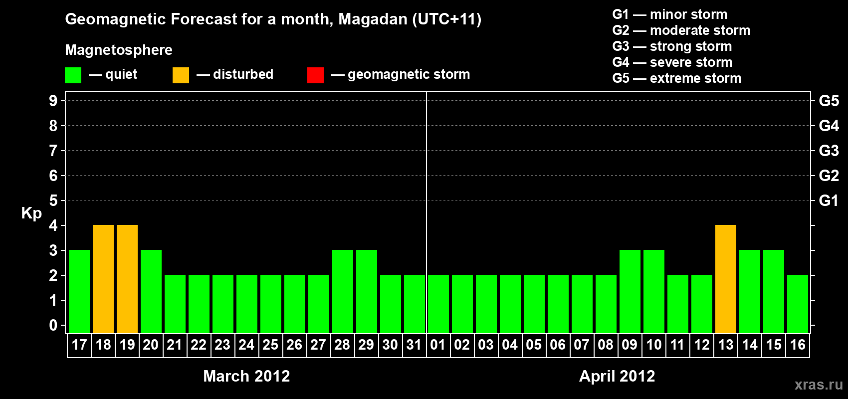 Forecast of the daily maximal value of geomagnetic index Kp for <b>1 month</b> (31 days) <b>from Mar 17, 2012 to Apr 16, 2012</b>