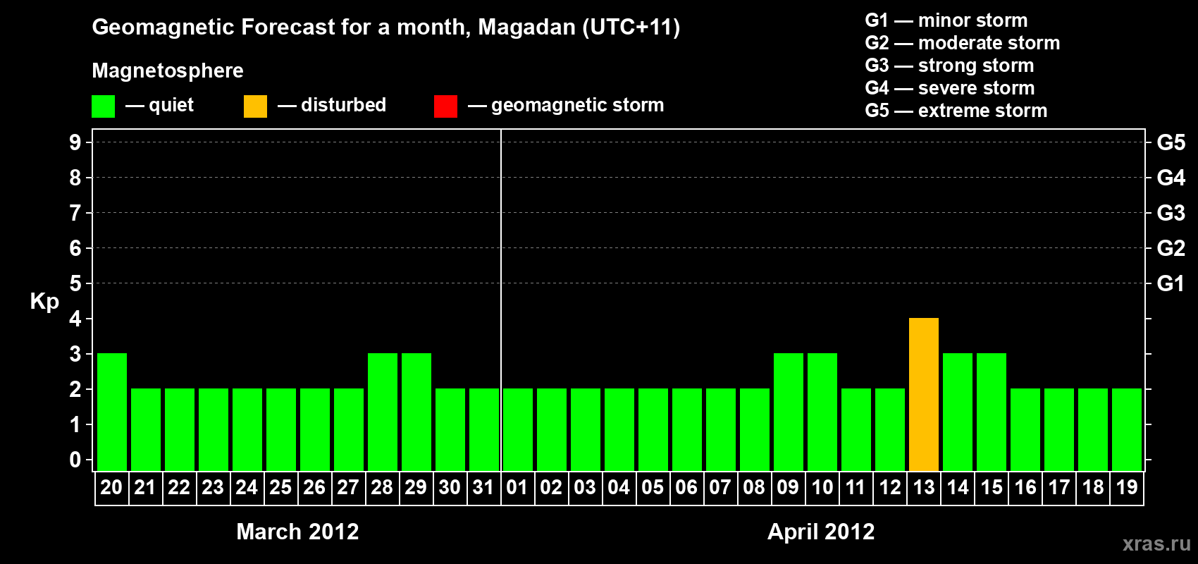 Forecast of the daily maximal value of geomagnetic index Kp for <b>1 month</b> (31 days) <b>from Mar 20, 2012 to Apr 19, 2012</b>