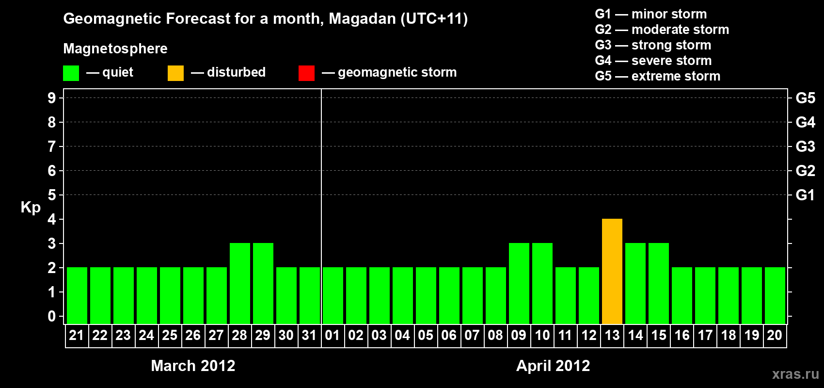 Forecast of the daily maximal value of geomagnetic index Kp for <b>1 month</b> (31 days) <b>from Mar 21, 2012 to Apr 20, 2012</b>