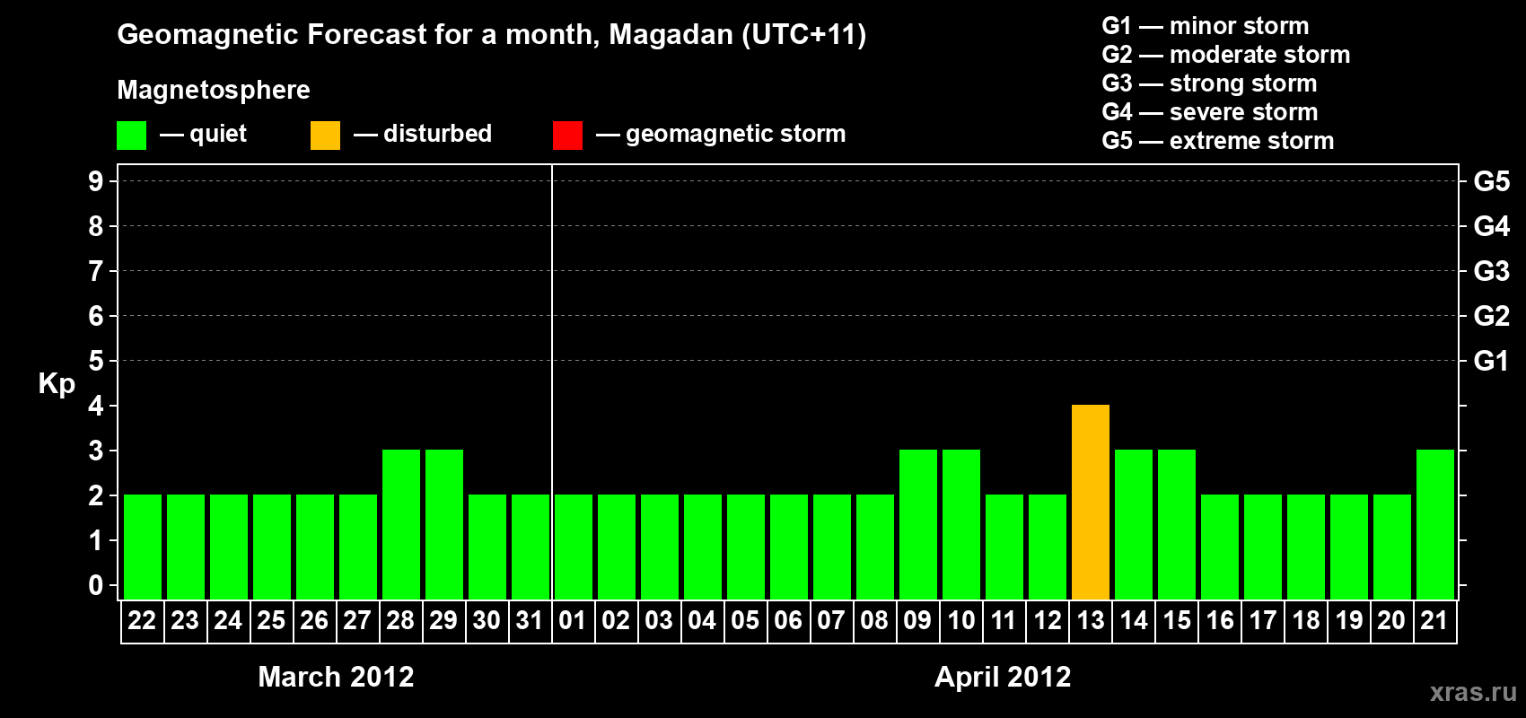 Forecast of the daily maximal value of geomagnetic index Kp for <b>1 month</b> (31 days) <b>from Mar 22, 2012 to Apr 21, 2012</b>