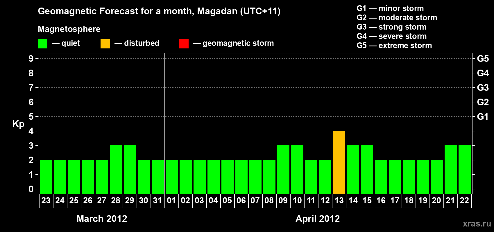 Forecast of the daily maximal value of geomagnetic index Kp for <b>1 month</b> (31 days) <b>from Mar 23, 2012 to Apr 22, 2012</b>