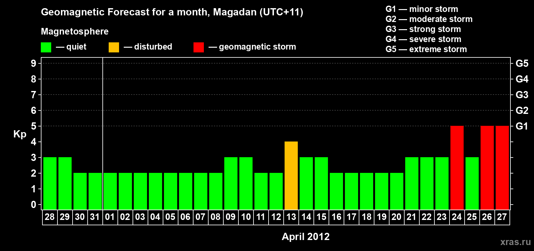 Forecast of the daily maximal value of geomagnetic index Kp for <b>1 month</b> (31 days) <b>from Mar 28, 2012 to Apr 27, 2012</b>