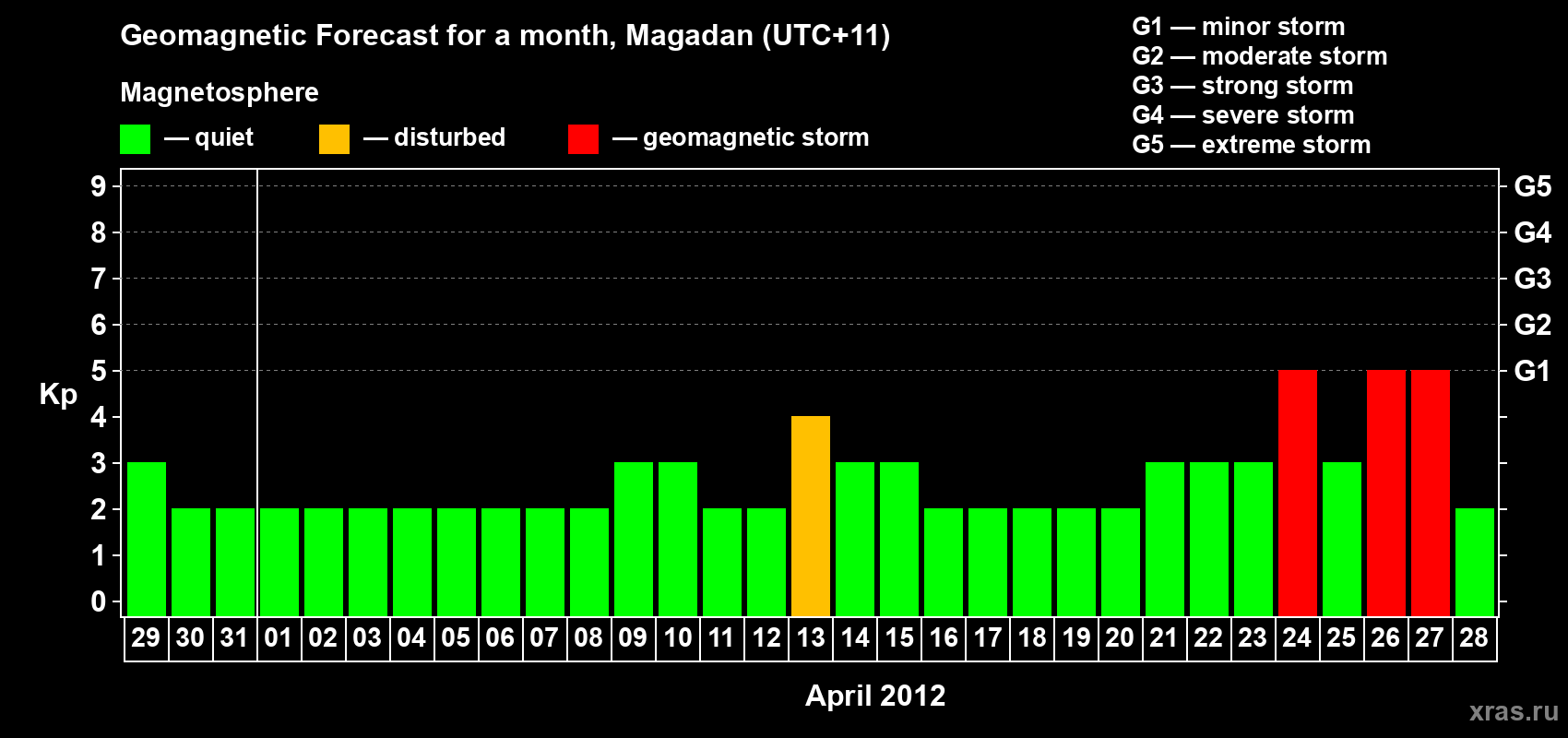 Forecast of the daily maximal value of geomagnetic index Kp for <b>1 month</b> (31 days) <b>from Mar 29, 2012 to Apr 28, 2012</b>