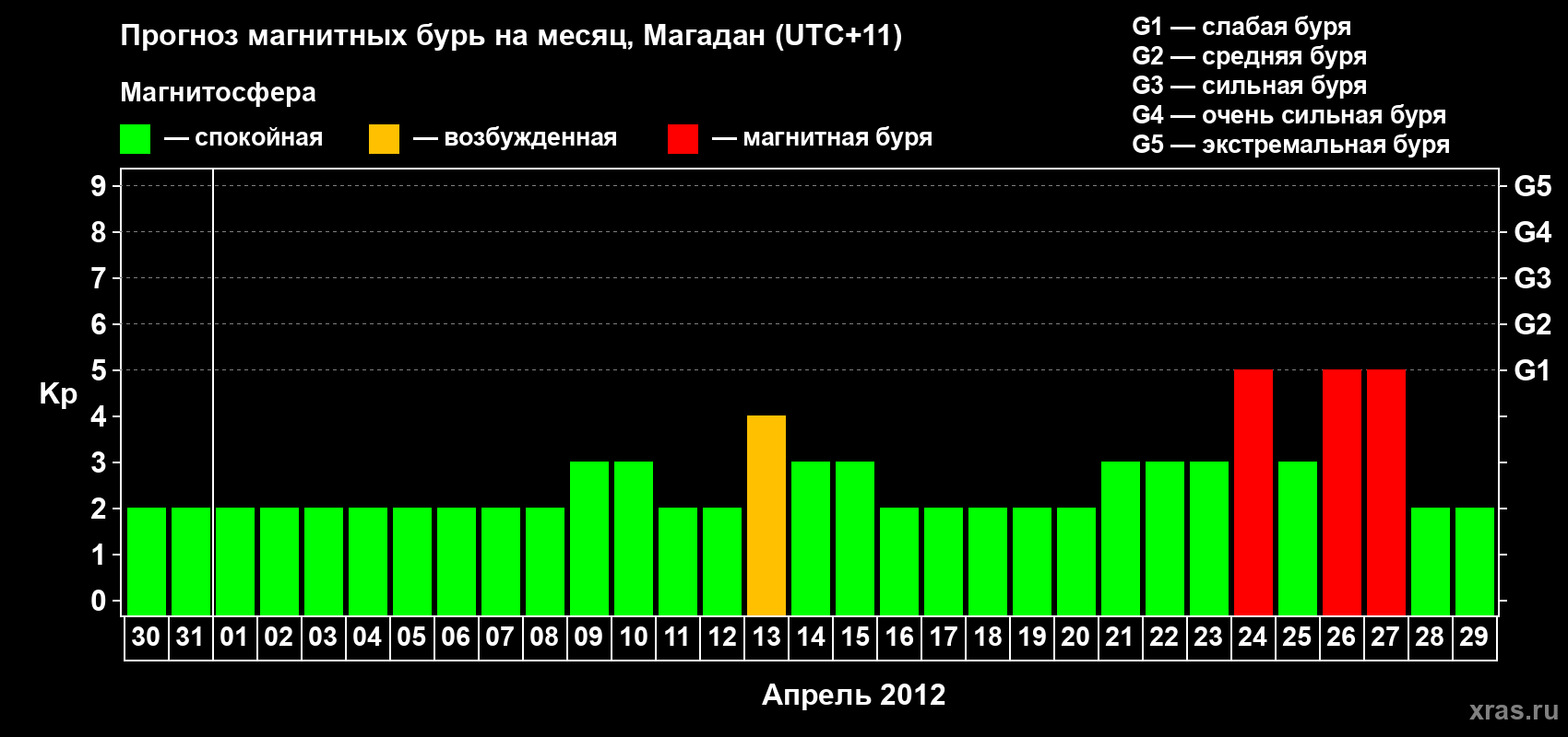 Прогноз максимального суточного геомагнитного индекса Kp на <b>1 месяц</b> (31 день) <b>с 30 марта по 29 апреля 2012 г</b>