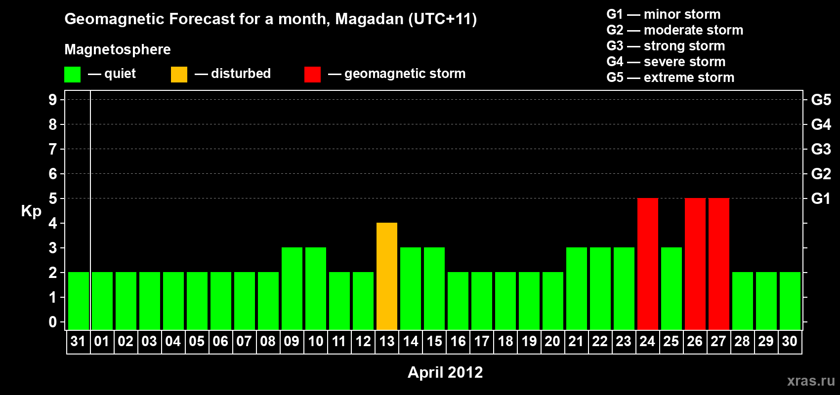 Forecast of the daily maximal value of geomagnetic index Kp for <b>1 month</b> (31 days) <b>from Mar 31, 2012 to Apr 30, 2012</b>