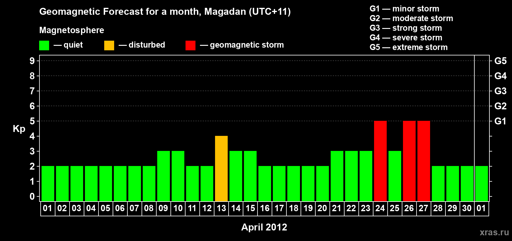 Forecast of the daily maximal value of geomagnetic index Kp for <b>1 month</b> (31 days) <b>from Apr 01, 2012 to May 01, 2012</b>
