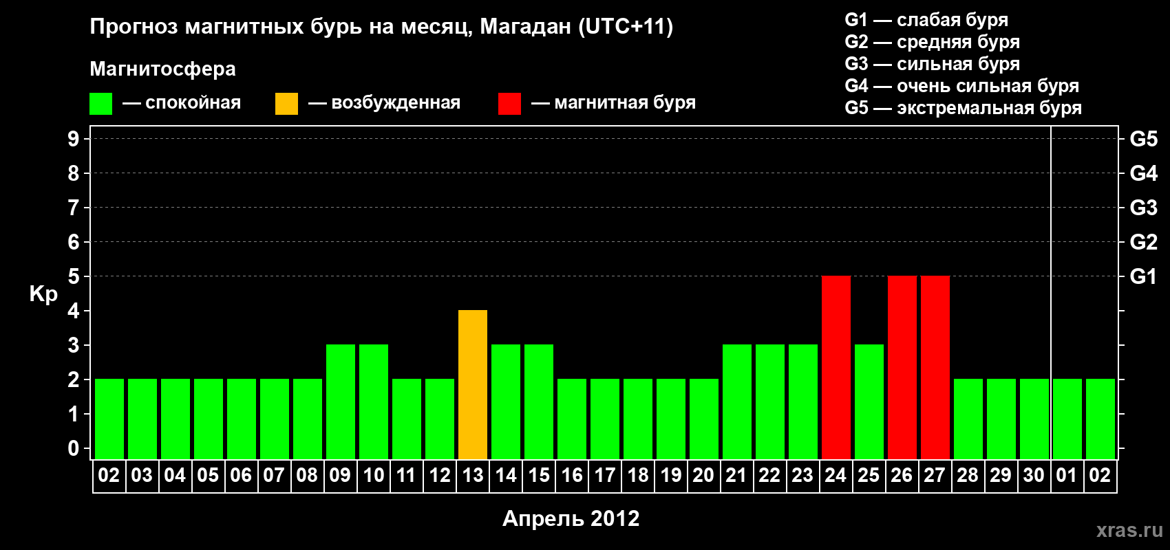 Прогноз максимального суточного геомагнитного индекса Kp на <b>1 месяц</b> (31 день) <b>с 02 апреля по 02 мая 2012 г</b>