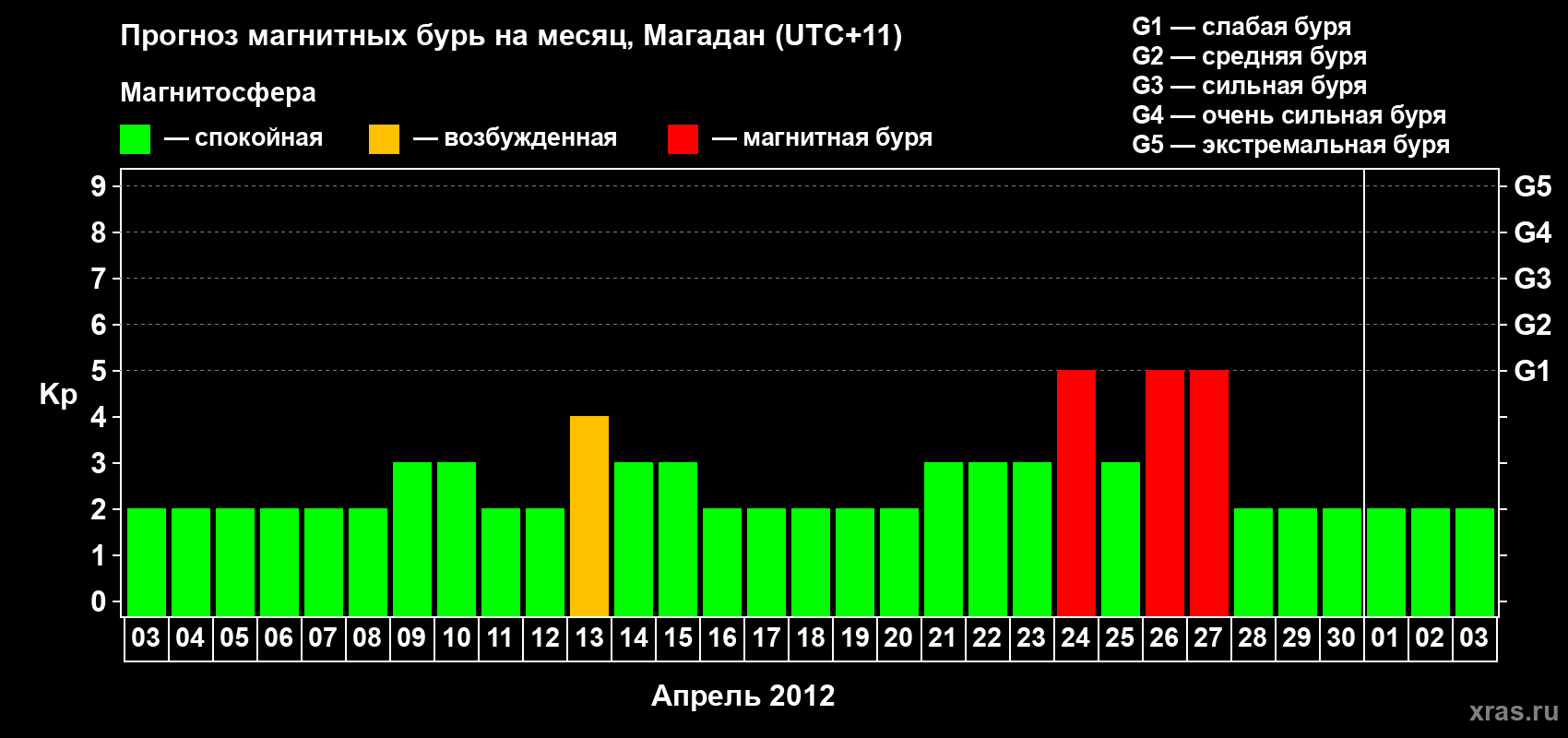Прогноз максимального суточного геомагнитного индекса Kp на <b>1 месяц</b> (31 день) <b>с 03 апреля по 03 мая 2012 г</b>