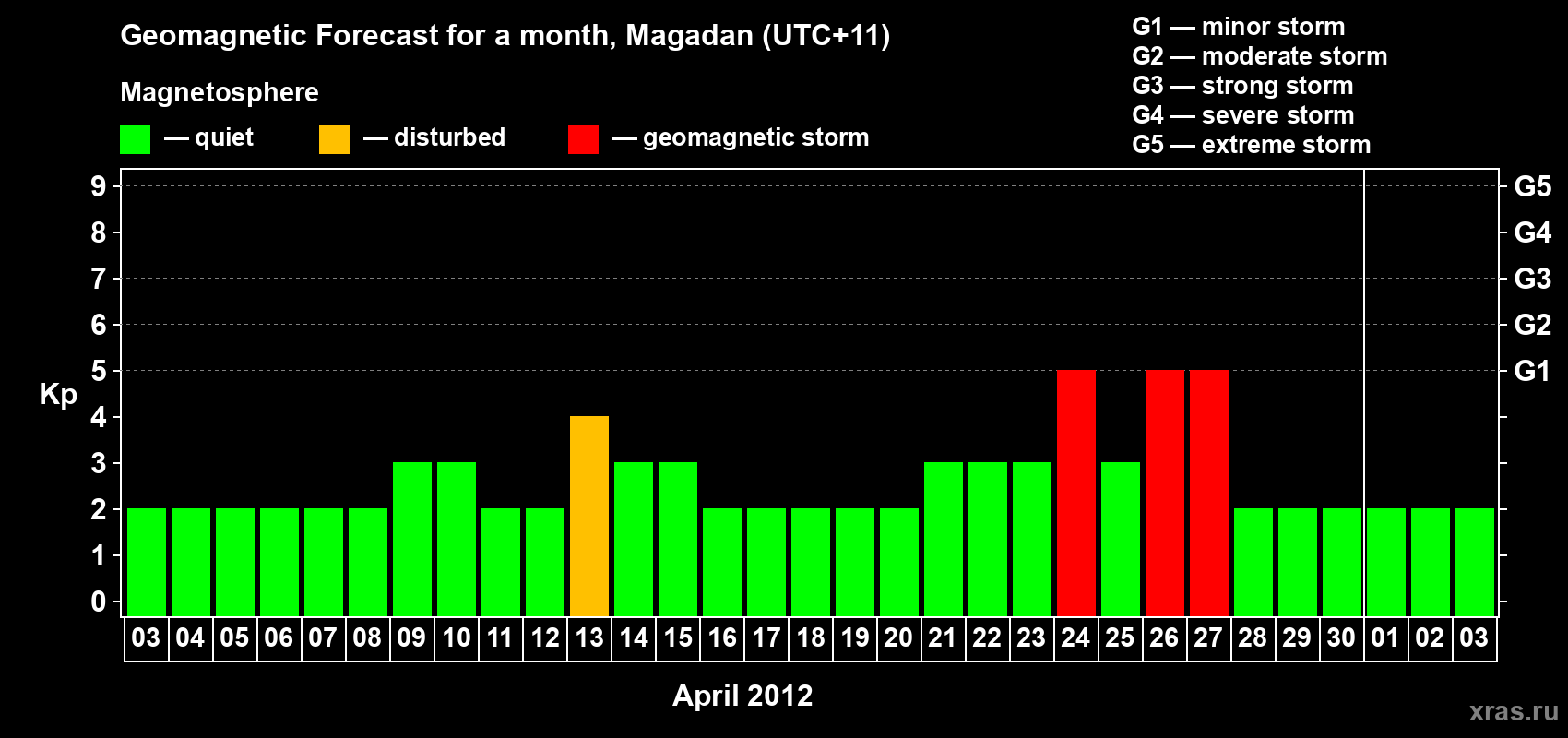 Forecast of the daily maximal value of geomagnetic index Kp for <b>1 month</b> (31 days) <b>from Apr 03, 2012 to May 03, 2012</b>