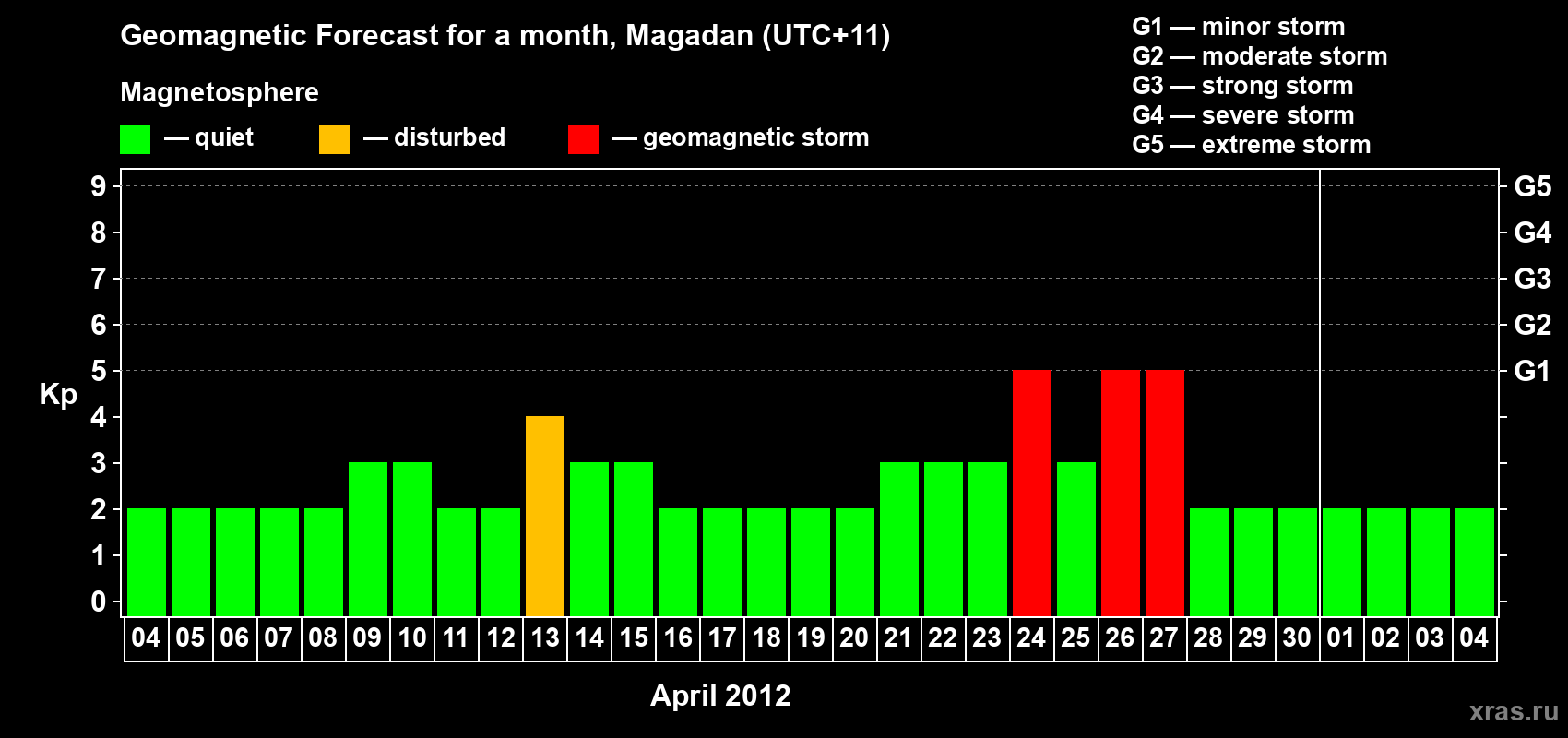 Forecast of the daily maximal value of geomagnetic index Kp for <b>1 month</b> (31 days) <b>from Apr 04, 2012 to May 04, 2012</b>