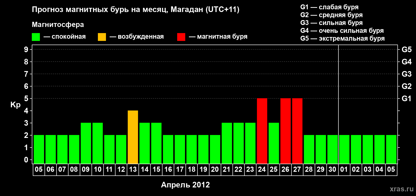 Прогноз максимального суточного геомагнитного индекса Kp на <b>1 месяц</b> (31 день) <b>с 05 апреля по 05 мая 2012 г</b>