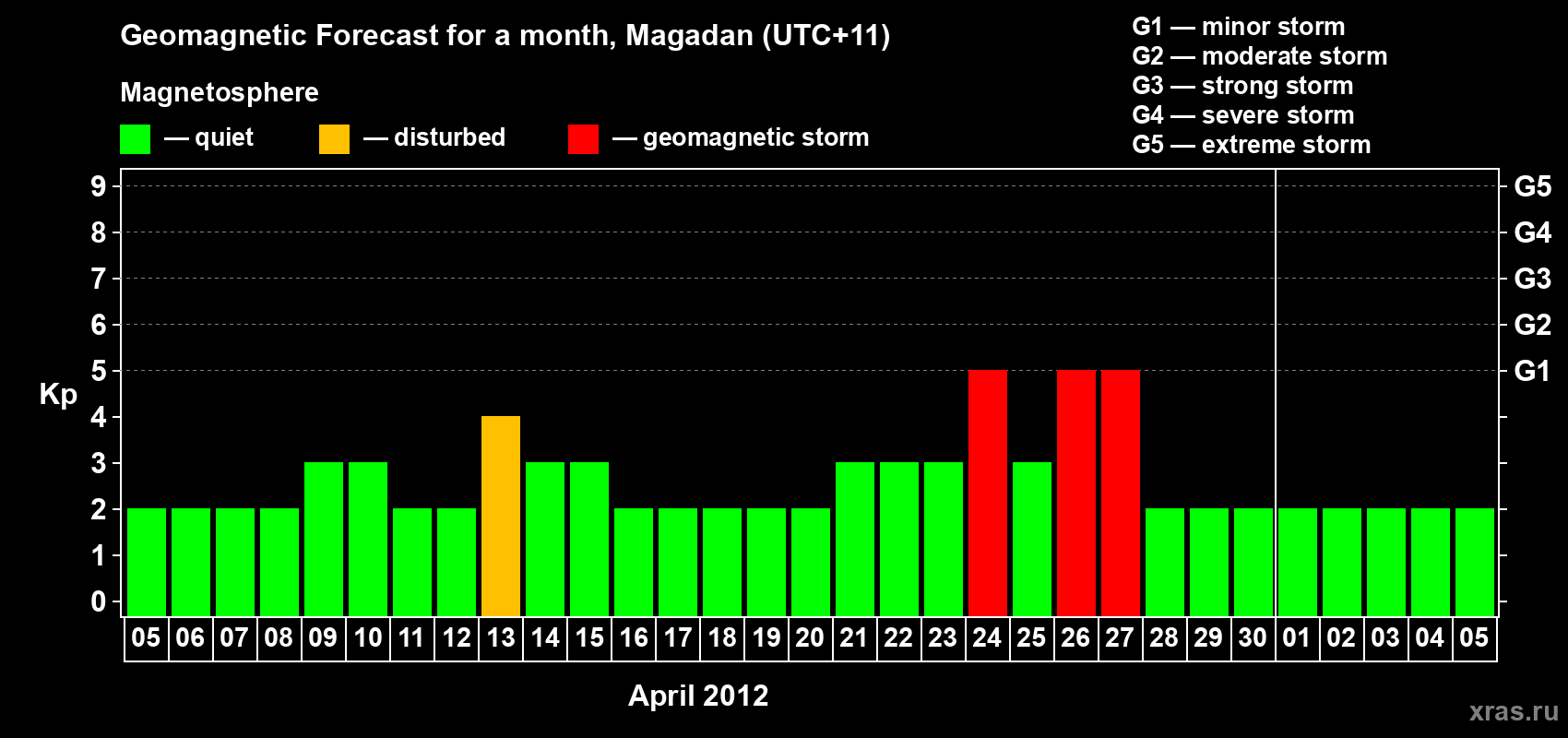 Forecast of the daily maximal value of geomagnetic index Kp for <b>1 month</b> (31 days) <b>from Apr 05, 2012 to May 05, 2012</b>