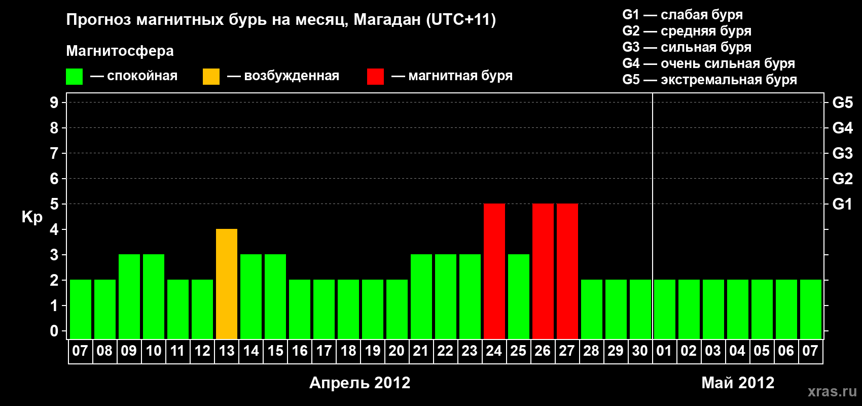 Прогноз максимального суточного геомагнитного индекса Kp на <b>1 месяц</b> (31 день) <b>с 07 апреля по 07 мая 2012 г</b>