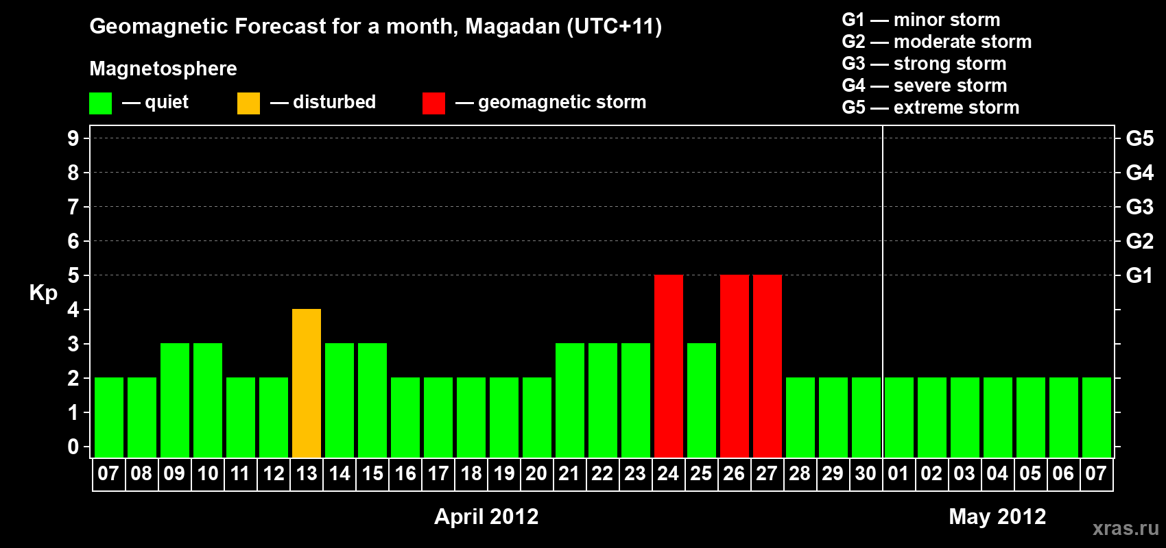 Forecast of the daily maximal value of geomagnetic index Kp for <b>1 month</b> (31 days) <b>from Apr 07, 2012 to May 07, 2012</b>