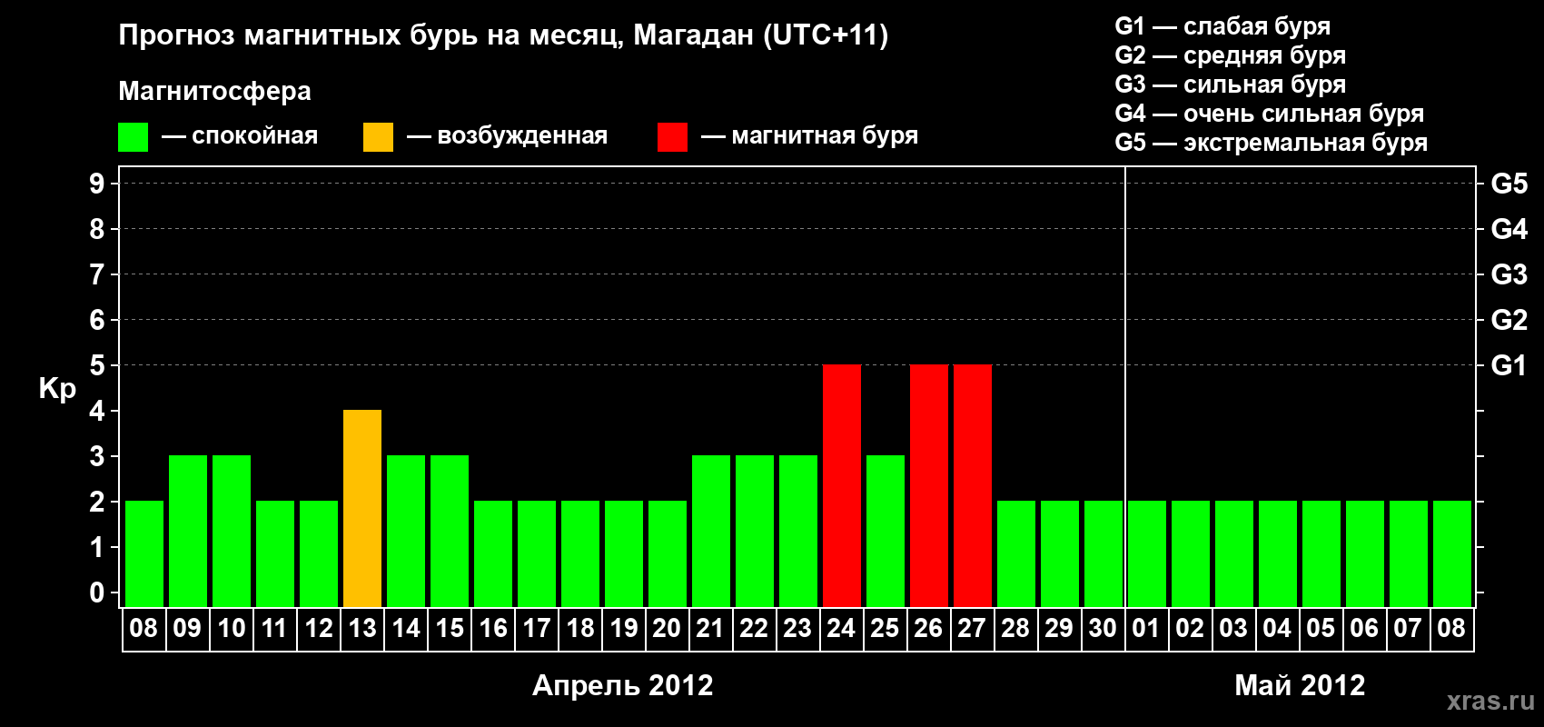 Прогноз максимального суточного геомагнитного индекса Kp на <b>1 месяц</b> (31 день) <b>с 08 апреля по 08 мая 2012 г</b>