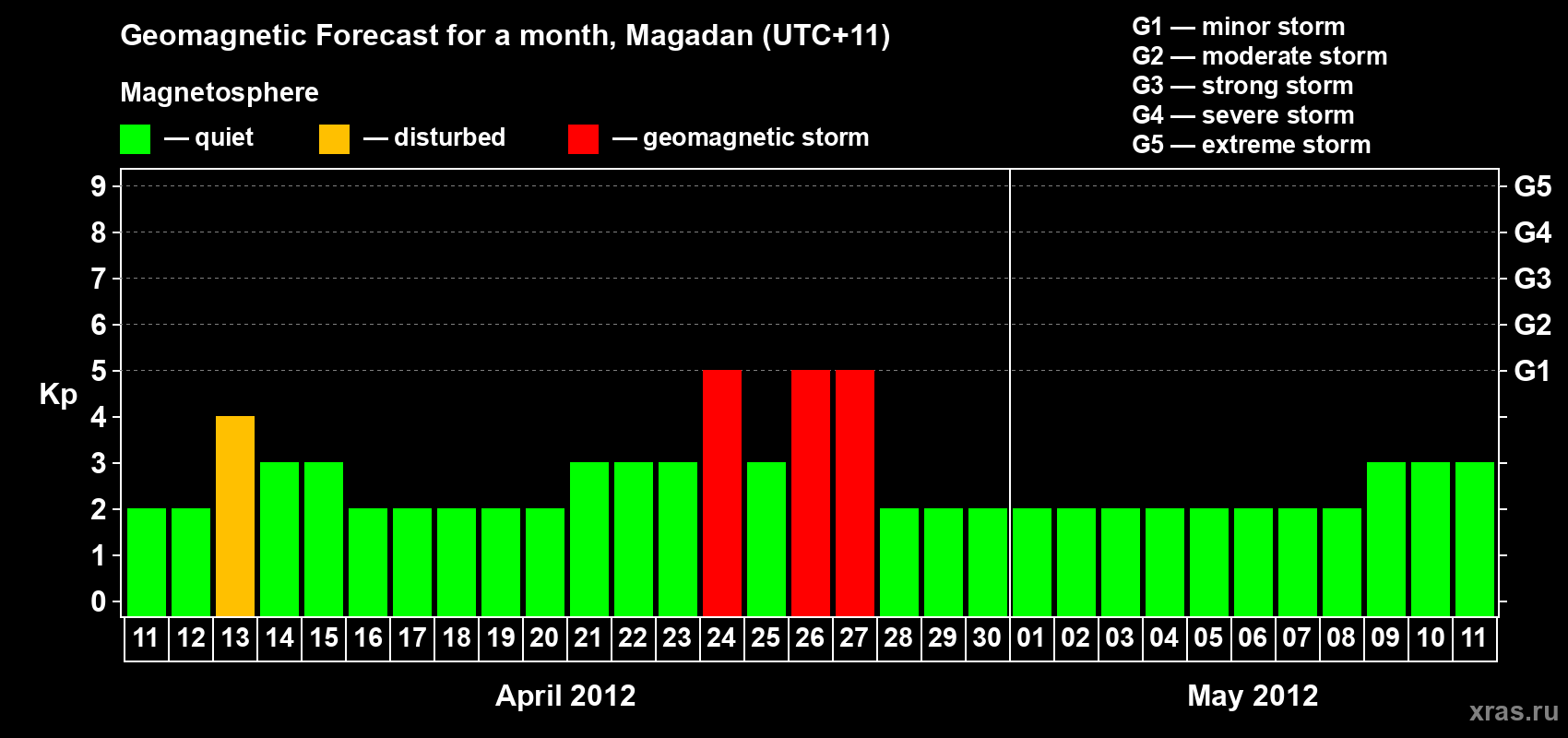 Forecast of the daily maximal value of geomagnetic index Kp for <b>1 month</b> (31 days) <b>from Apr 11, 2012 to May 11, 2012</b>
