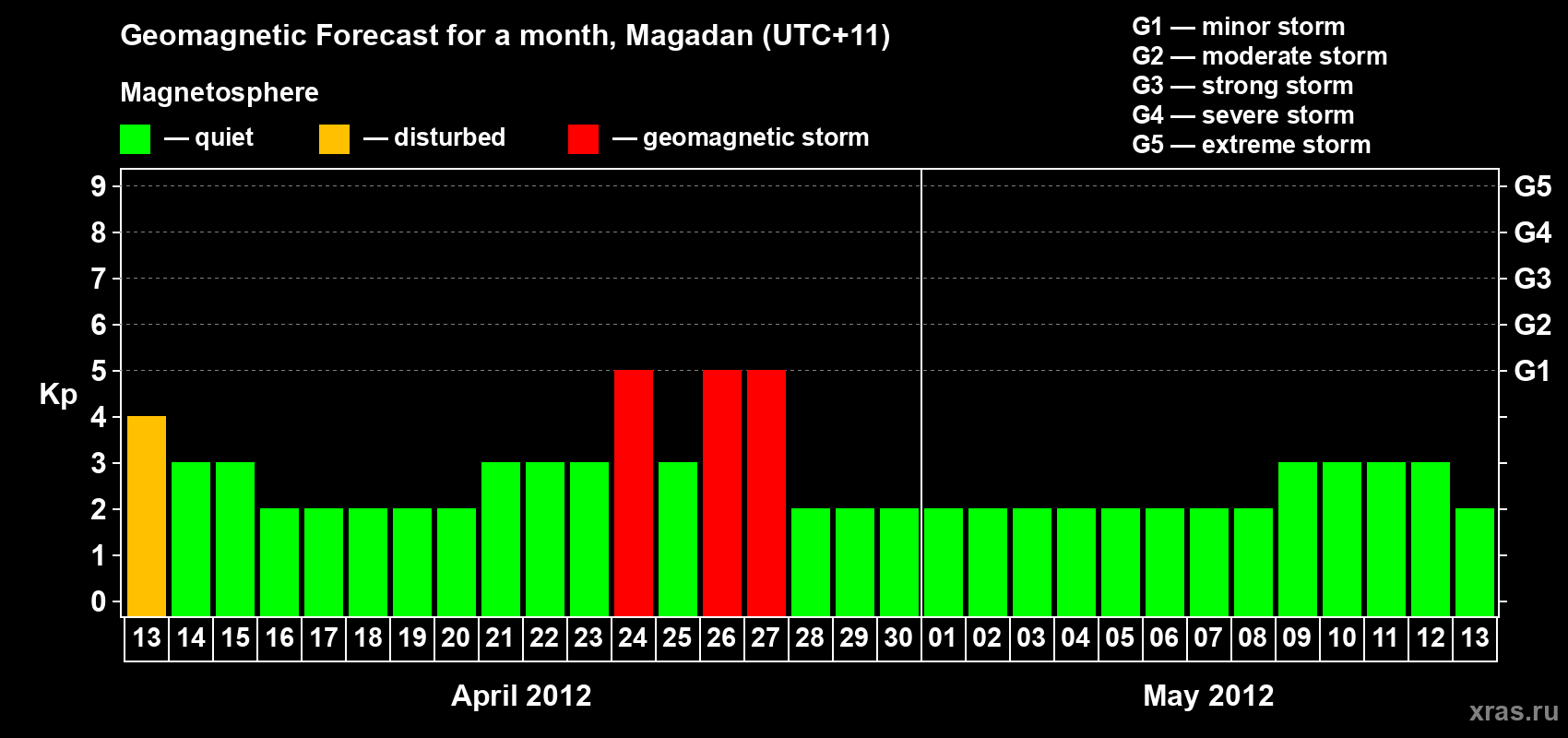 Forecast of the daily maximal value of geomagnetic index Kp for <b>1 month</b> (31 days) <b>from Apr 13, 2012 to May 13, 2012</b>