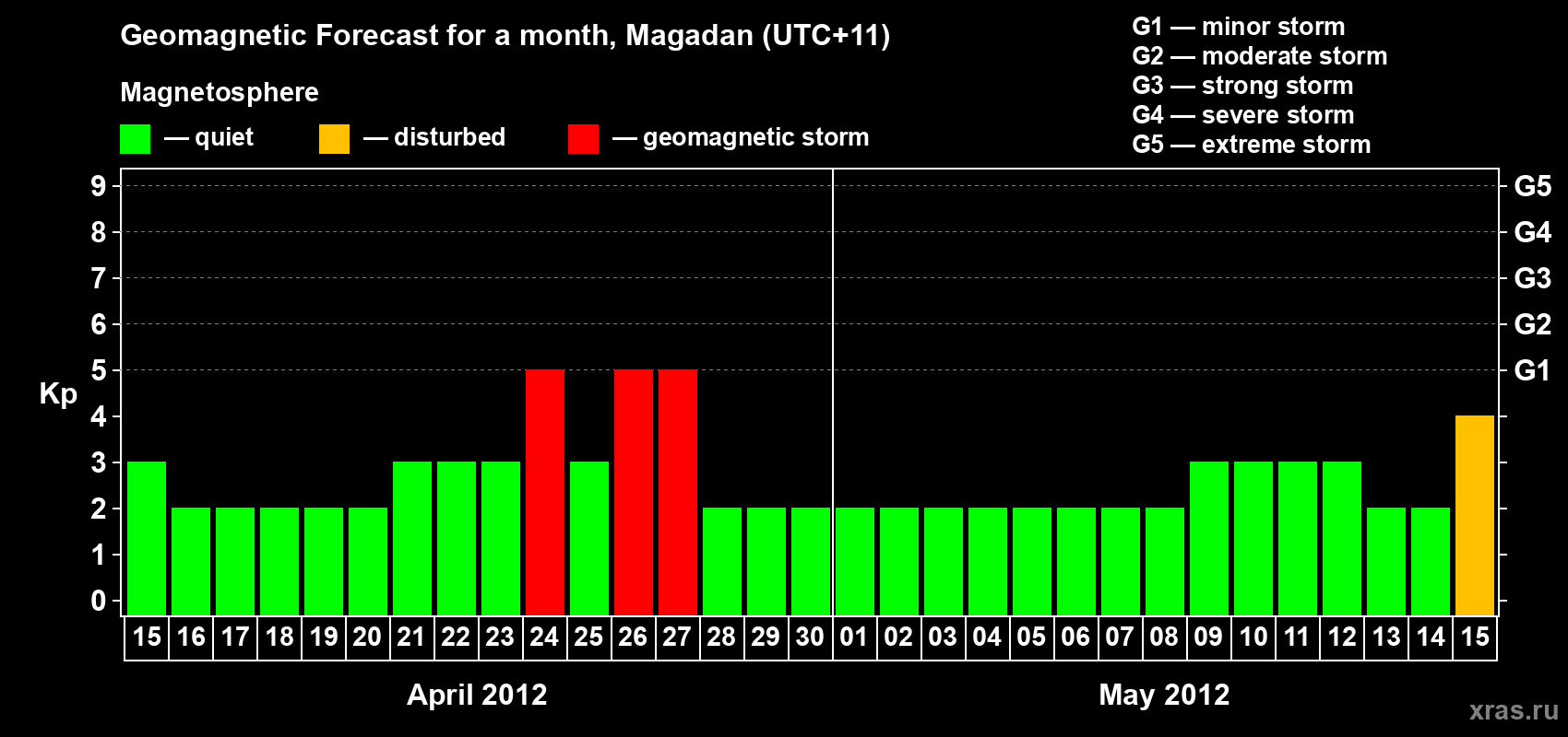 Forecast of the daily maximal value of geomagnetic index Kp for <b>1 month</b> (31 days) <b>from Apr 15, 2012 to May 15, 2012</b>