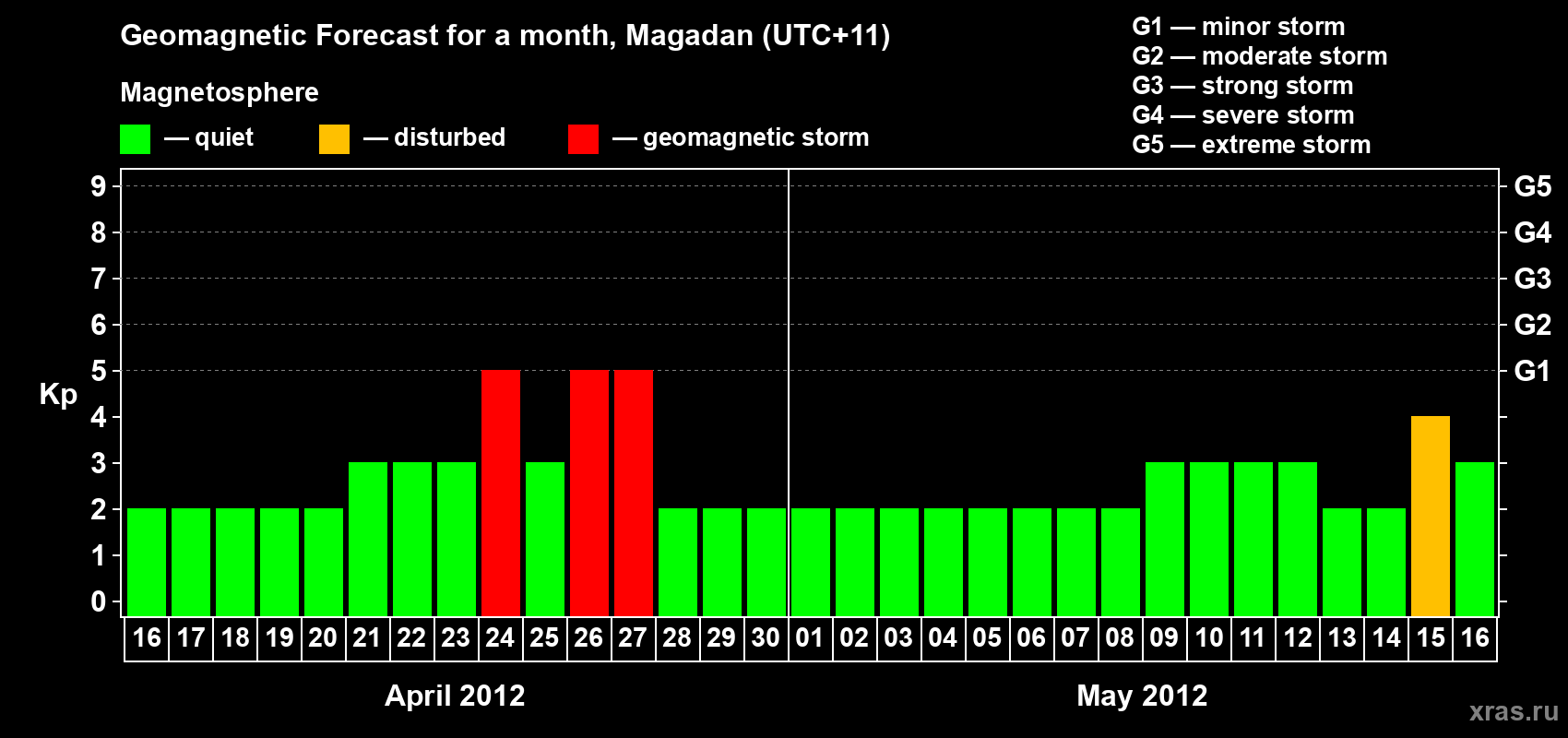 Forecast of the daily maximal value of geomagnetic index Kp for <b>1 month</b> (31 days) <b>from Apr 16, 2012 to May 16, 2012</b>