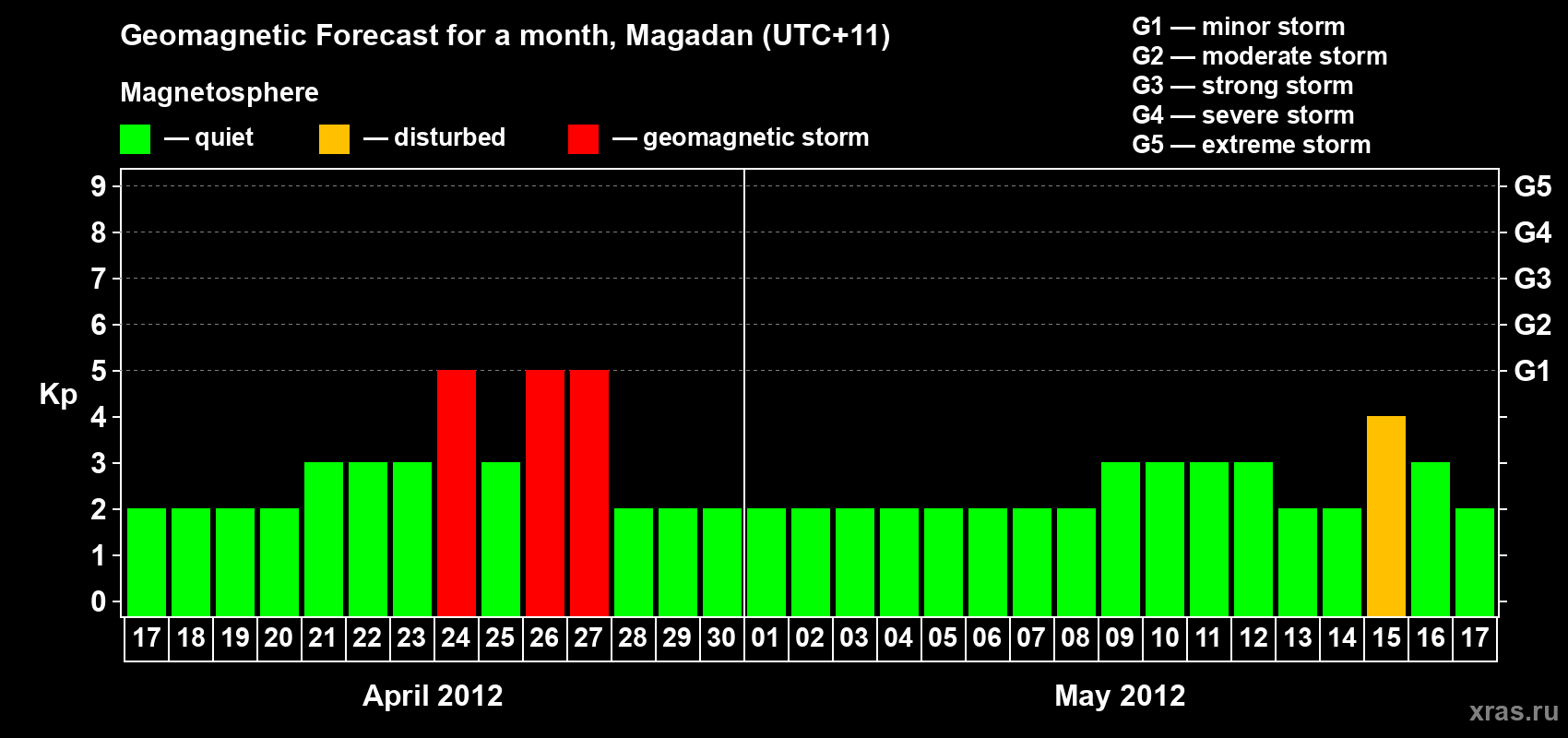 Forecast of the daily maximal value of geomagnetic index Kp for <b>1 month</b> (31 days) <b>from Apr 17, 2012 to May 17, 2012</b>