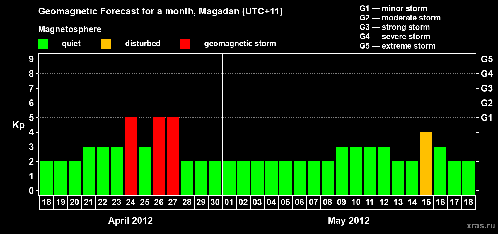 Forecast of the daily maximal value of geomagnetic index Kp for <b>1 month</b> (31 days) <b>from Apr 18, 2012 to May 18, 2012</b>