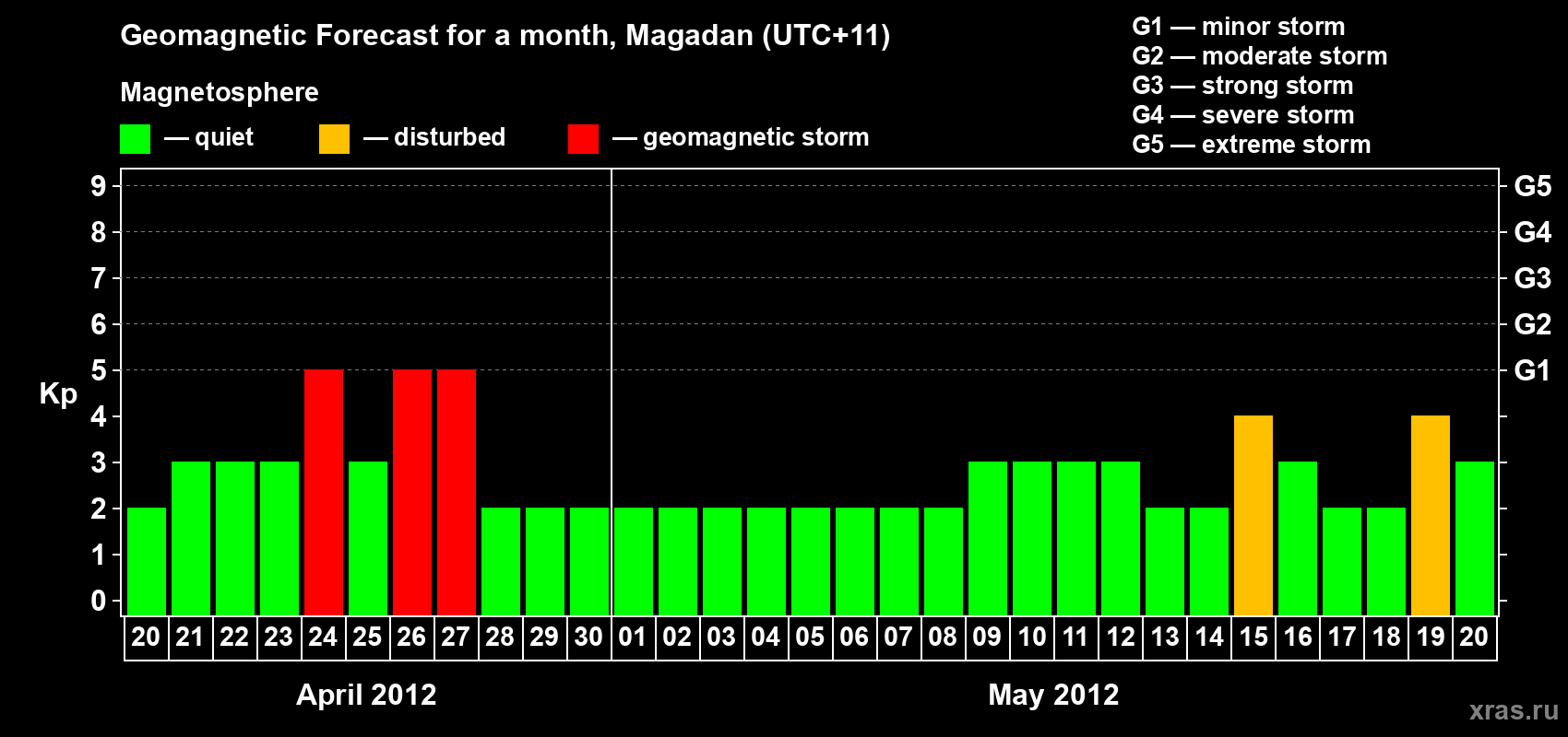 Forecast of the daily maximal value of geomagnetic index Kp for <b>1 month</b> (31 days) <b>from Apr 20, 2012 to May 20, 2012</b>