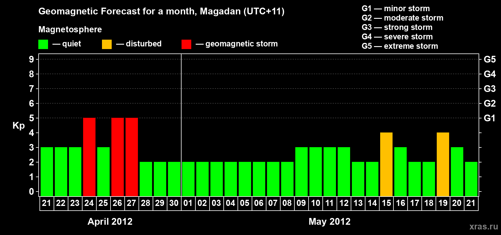 Forecast of the daily maximal value of geomagnetic index Kp for <b>1 month</b> (31 days) <b>from Apr 21, 2012 to May 21, 2012</b>