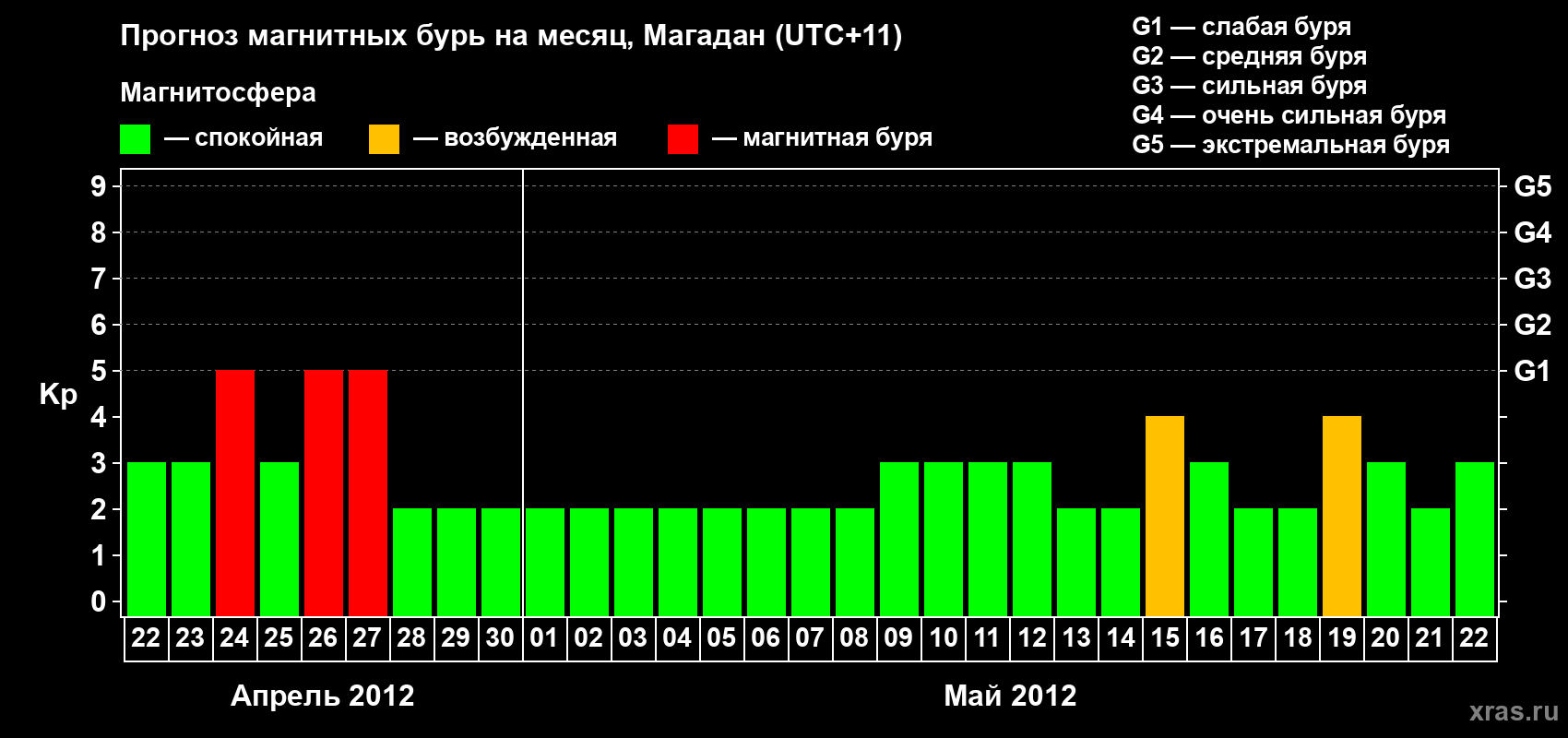 Прогноз максимального суточного геомагнитного индекса Kp на <b>1 месяц</b> (31 день) <b>с 22 апреля по 22 мая 2012 г</b>