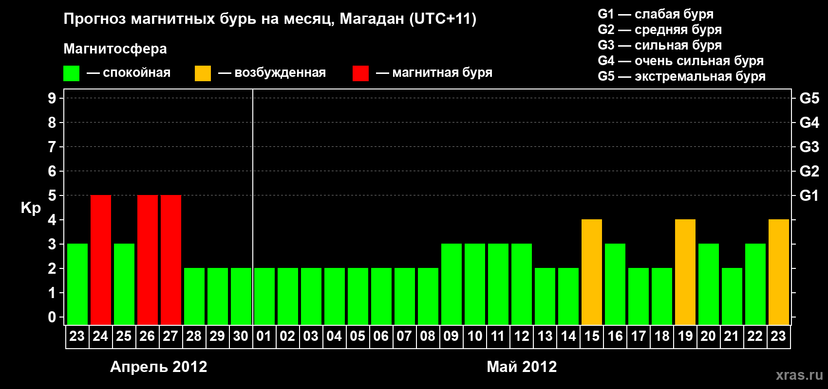 Прогноз максимального суточного геомагнитного индекса Kp на <b>1 месяц</b> (31 день) <b>с 23 апреля по 23 мая 2012 г</b>